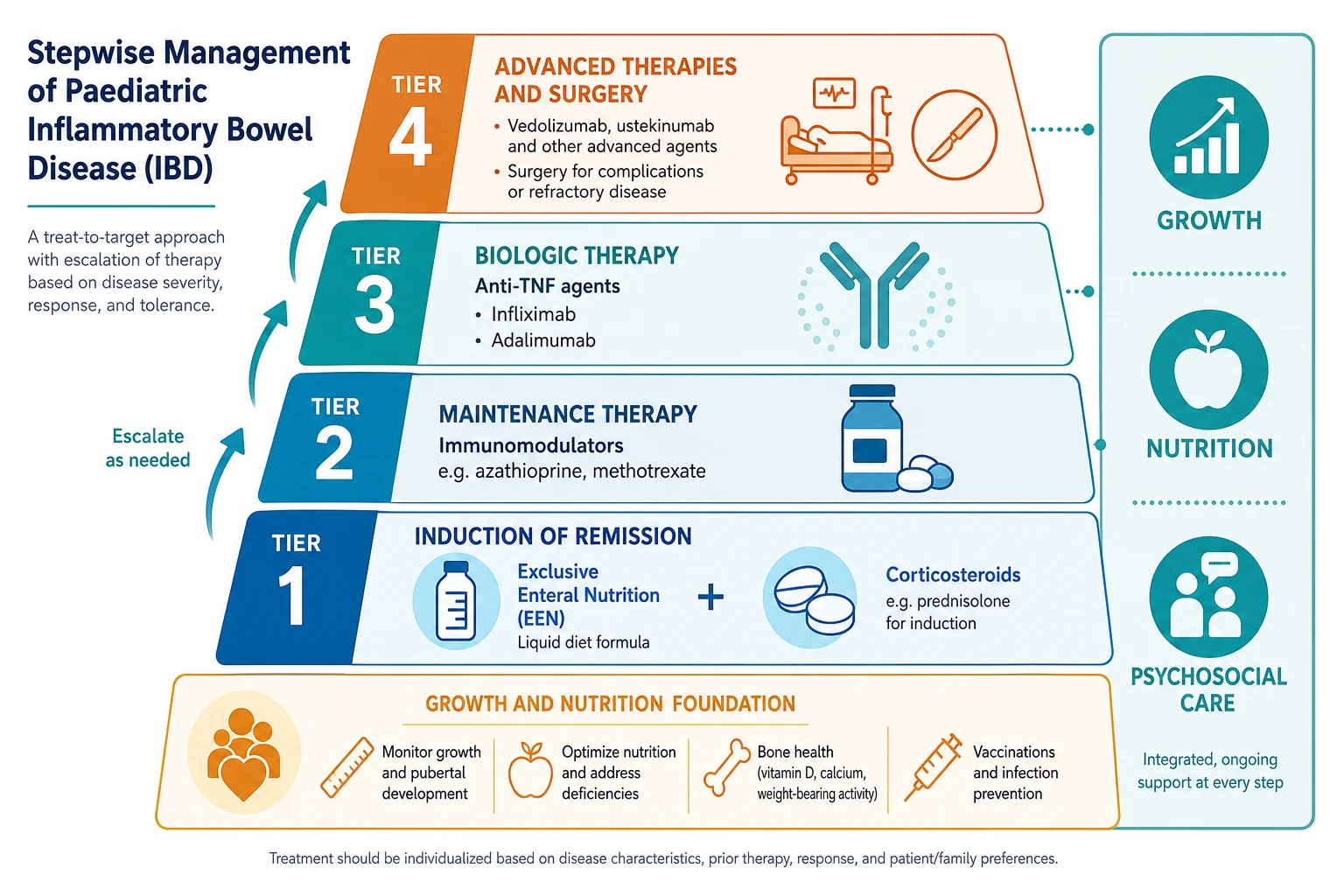 Stepwise management ladder for paediatric inflammatory bowel disease showing induction of remission with exclusive enteral nutrition and corticosteroids at the base, then maintenance with immunomodulators such as azathioprine, then biologic therapy with anti-TNF agents, then advanced therapy and surgery, with a parallel bar for growth, nutrition, and psychosocial care running alongside every tier.