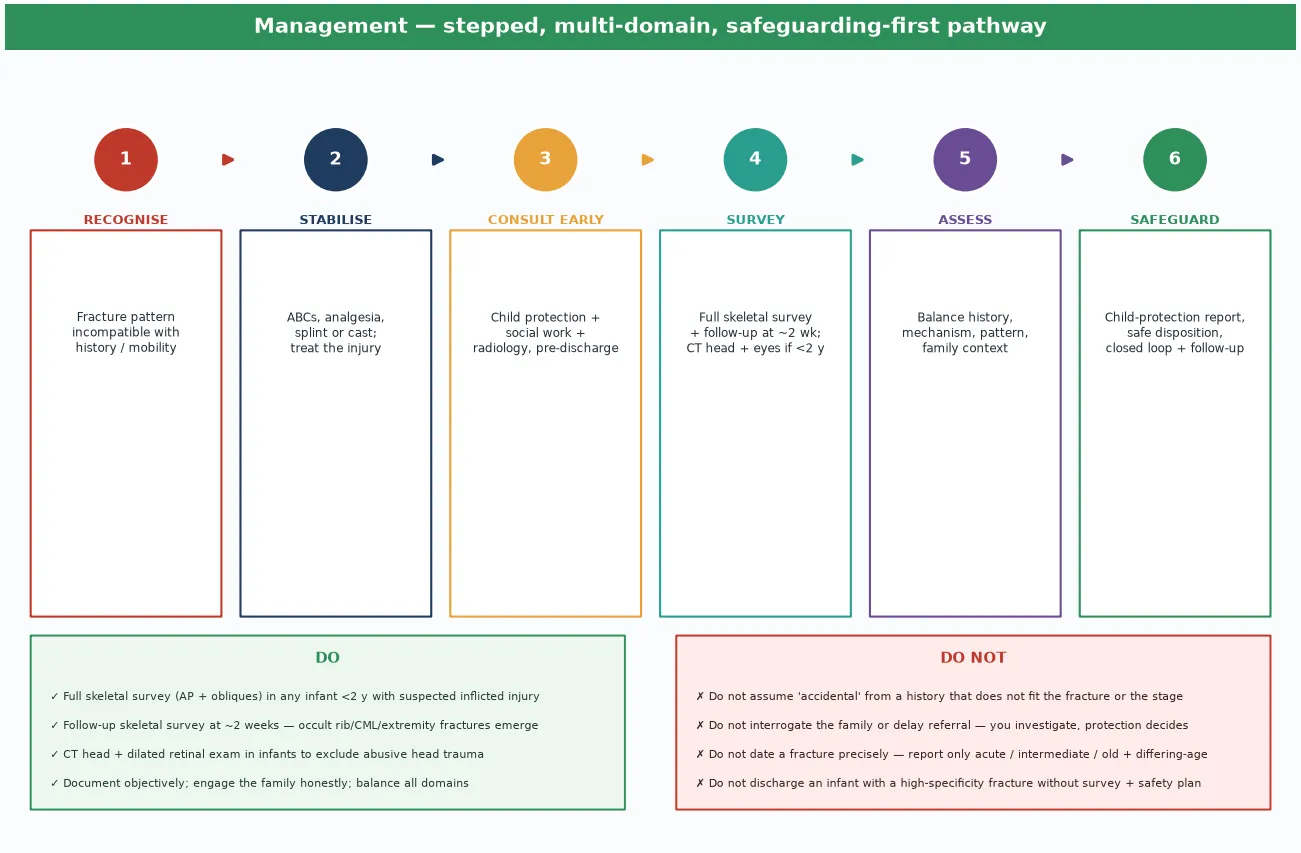 Stepped multi-domain management pathway from recognition through stabilisation, early child-protection consultation, complete skeletal survey with follow-up at two weeks, balanced multi-domain assessment, and a closed safeguarding loop, with a do-and-do-not panel