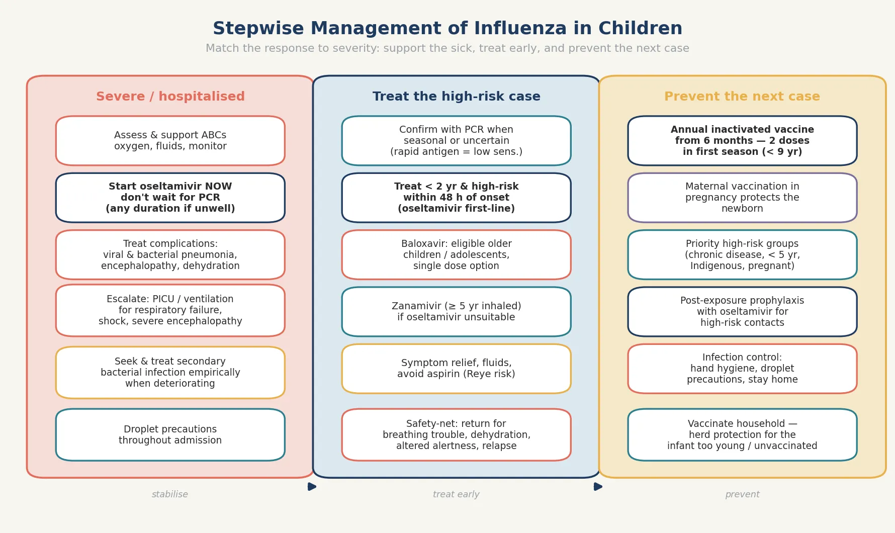 Three-column stepwise management pathway: the severe or hospitalised child (assess and support ABCs, start oseltamivir now without waiting for PCR, treat complications, escalate to PICU, treat secondary bacterial infection, droplet precautions); the high-risk outpatient (confirm with PCR, treat within 48 hours with oseltamivir or baloxavir, zanamivir if unsuitable, safety-net); and prevention (annual inactivated vaccine from 6 months with two doses in the first season, maternal vaccination, prophylaxis of high-risk contacts, infection control)