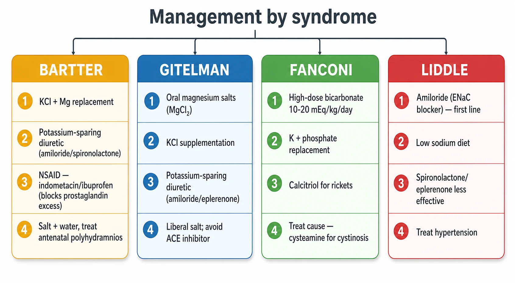 Management flowchart of paediatric inherited tubulopathies in four colour-coded columns. The amber Bartter column lists potassium chloride and magnesium replacement, a potassium-sparing diuretic such as amiloride or spironolactone, an NSAID such as indometacin or ibuprofen to block the prostaglandin excess, and salt and water replacement with treatment of antenatal polyhydramnios. The blue Gitelman column lists oral magnesium salts as magnesium chloride, potassium chloride supplementation, a potassium-sparing diuretic such as amiloride or eplerenone, and a liberal salt intake with avoidance of ACE inhibitors. The green Fanconi column lists high-dose bicarbonate, potassium and phosphate replacement, calcitriol for rickets, and treatment of the cause such as cysteamine for cystinosis. The red Liddle column lists amiloride as first line, a low sodium diet, the note that spironolactone and eplerenone are less effective, and treatment of the hypertension.