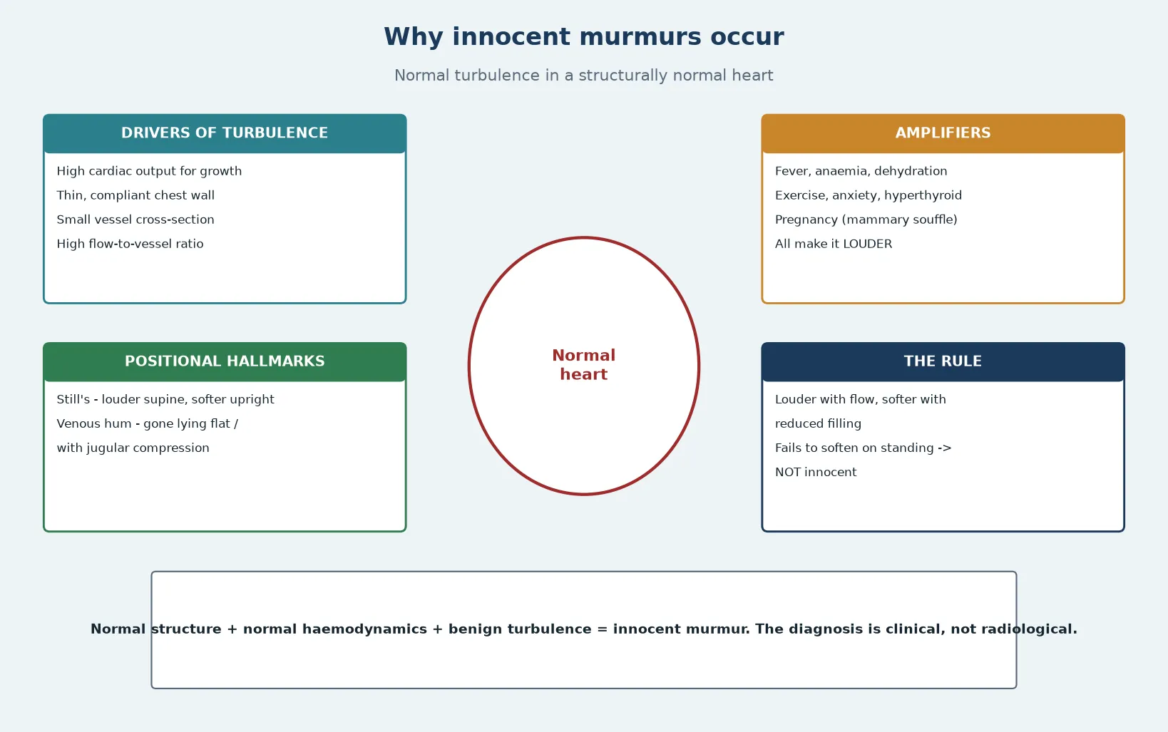 Mechanism of innocent flow murmurs in children