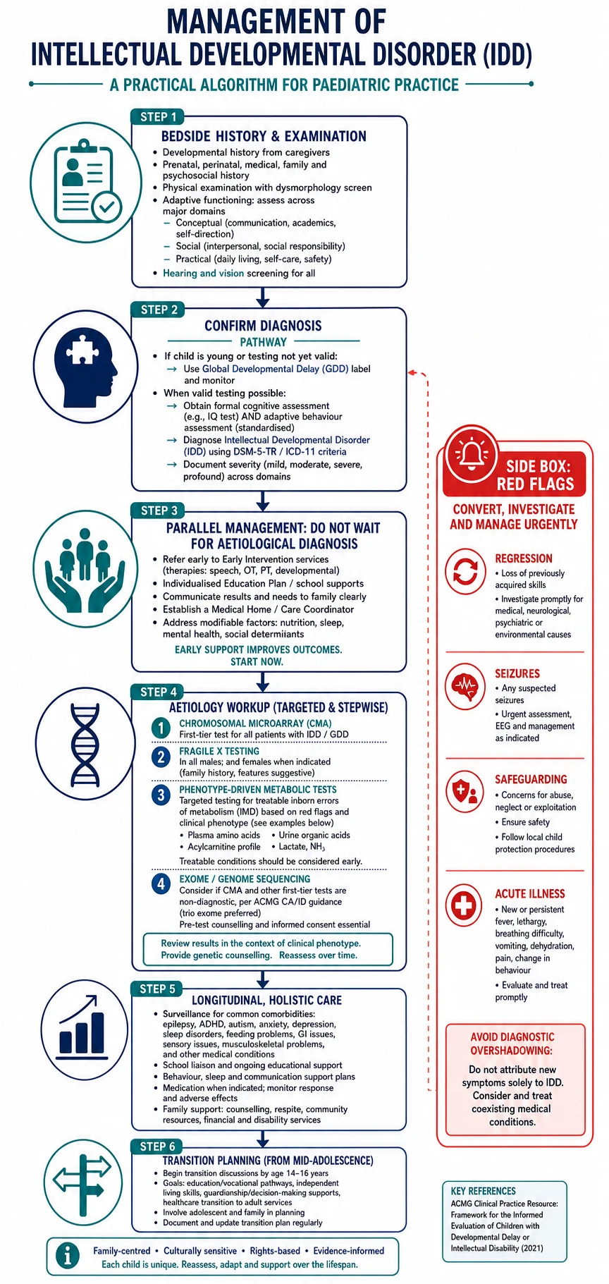 Educational stepwise algorithm from bedside assessment through diagnosis supports genetic evaluation longitudinal care and transition with urgent conversion branch