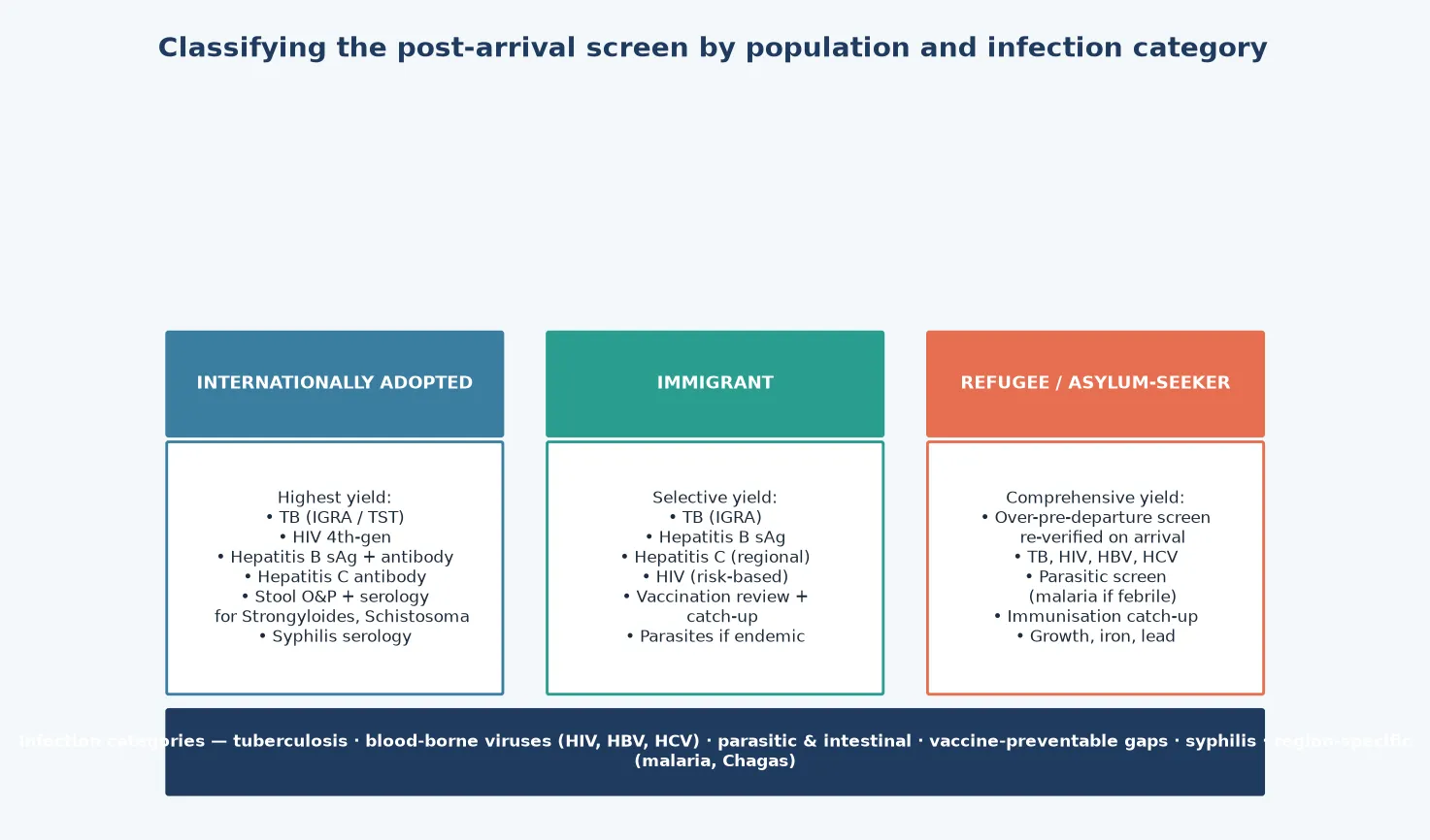 Classification of the post-arrival screen by population and infection category