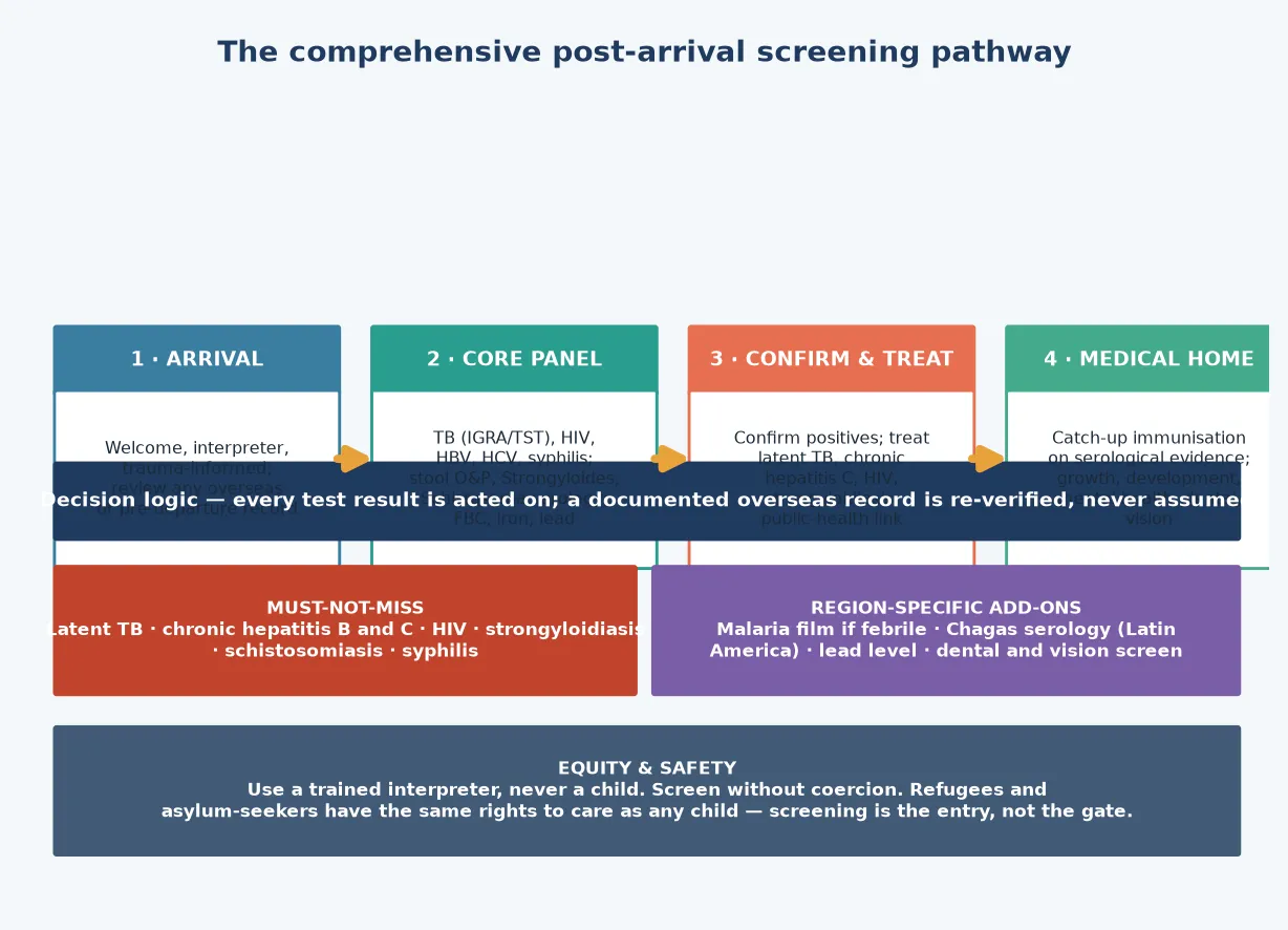 The comprehensive post-arrival screening pathway from arrival through core panel, confirm-and-treat, and the medical home