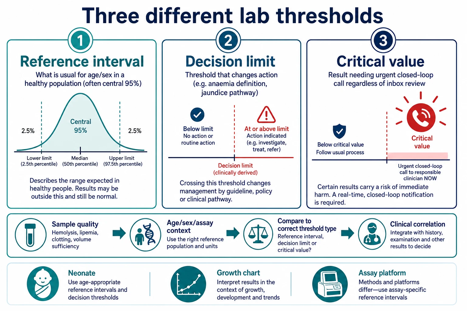 Classification of paediatric laboratory thresholds into reference intervals, decision limits and critical values