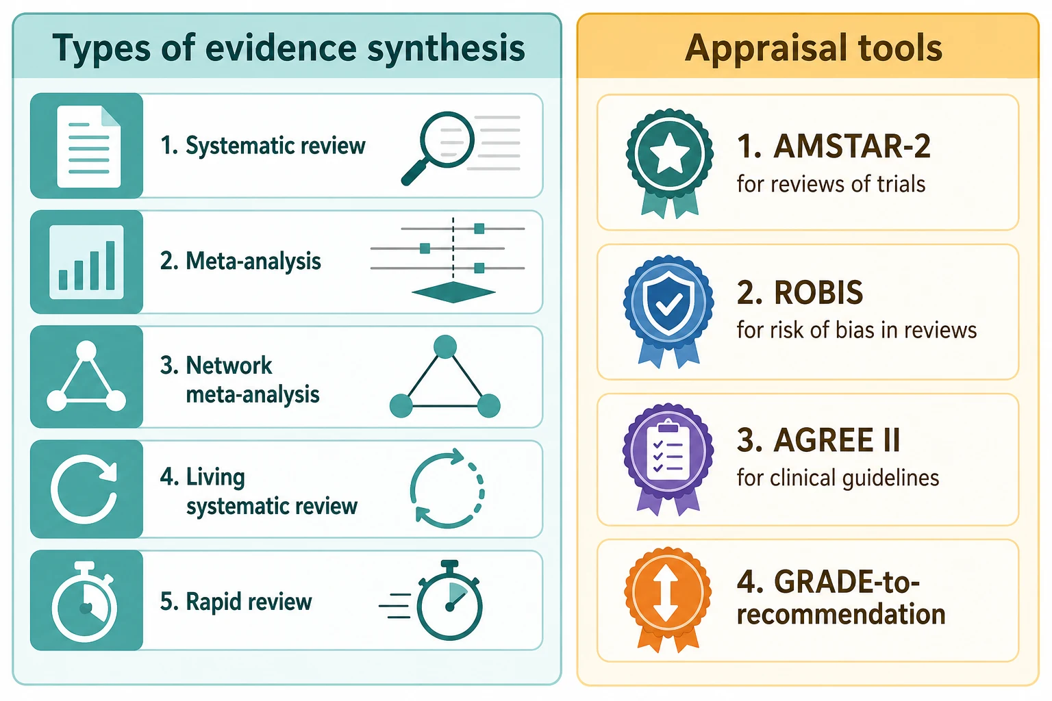 Two-panel infographic showing five cards of evidence synthesis types beside four appraisal-tool cards