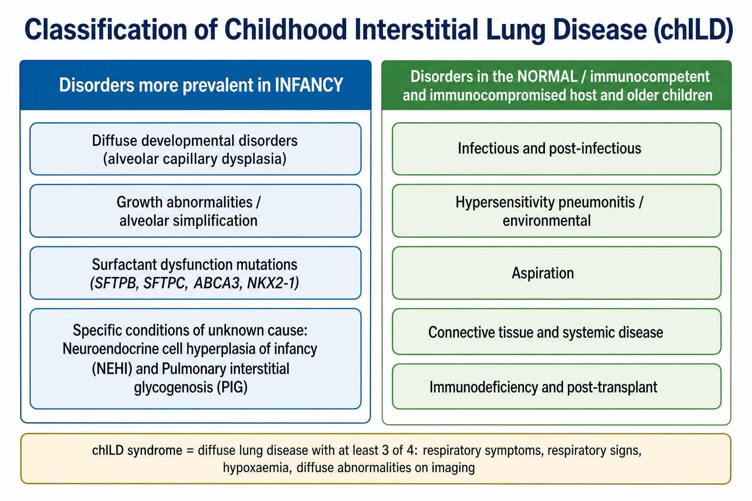 Two-column classification of childhood interstitial lung disease: disorders more prevalent in infancy (diffuse developmental disorders, growth abnormalities and alveolar simplification, surfactant dysfunction mutations in SFTPB, SFTPC, ABCA3 and NKX2-1, and specific conditions of unknown cause including NEHI and pulmonary interstitial glycogenosis) versus disorders in the immunocompetent and immunocompromised host and older children (infectious and post-infectious, hypersensitivity pneumonitis, aspiration, connective tissue and systemic disease, immunodeficiency and post-transplant), with the chILD syndrome definition