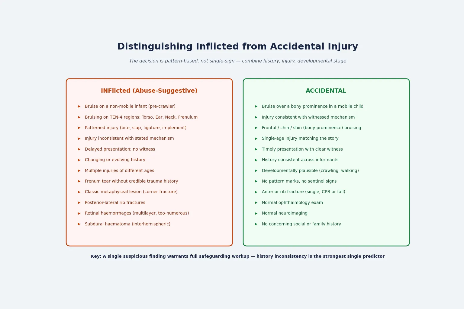 Two-column educational diagram distinguishing inflicted from accidental injury patterns: inflicted features include bruising on a non-mobile infant, TEN-4 region bruising, patterned injury, inconsistent history, delayed presentation, frenum tear, classic metaphyseal lesion, posterior-lateral rib fracture, multilayer retinal haemorrhages and interhemispheric subdural haematoma; accidental features include bony-prominence bruising in a mobile child, witnessed consistent mechanism, frontal or chin bruising, single-age injury and timely presentation