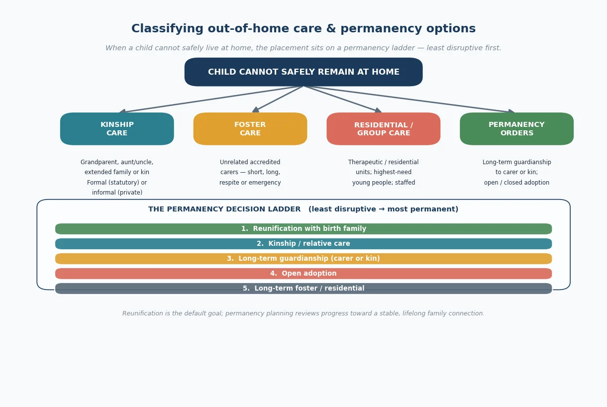 Taxonomy of out-of-home care placements branching into kinship, foster, residential and permanency orders, above a permanency decision ladder running from reunification through kinship care, long-term guardianship and open adoption to long-term foster or residential care