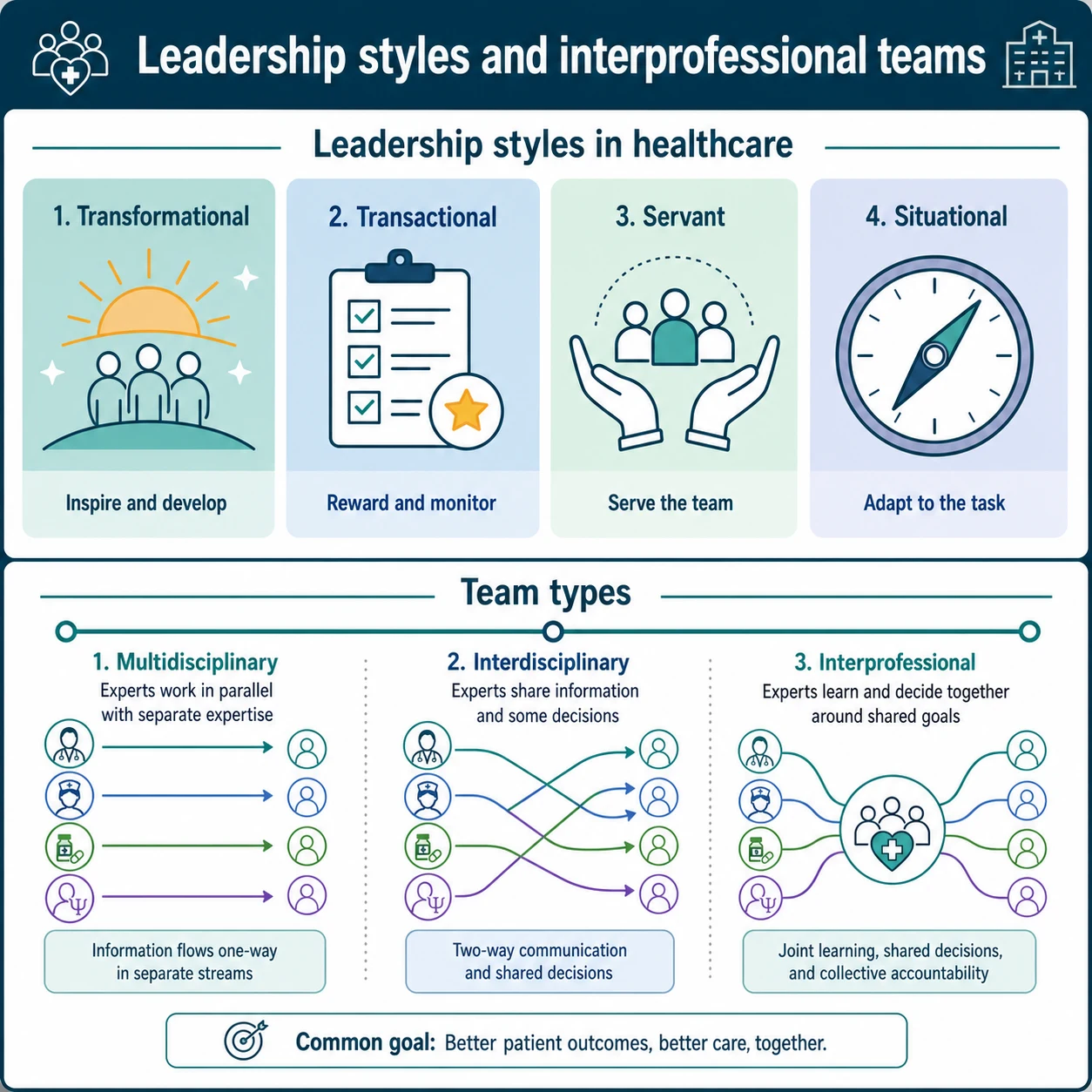 Four-panel educational comparison of transformational, transactional, servant and situational leadership styles beside a multidisciplinary-to-interdisciplinary-to-interprofessional team spectrum