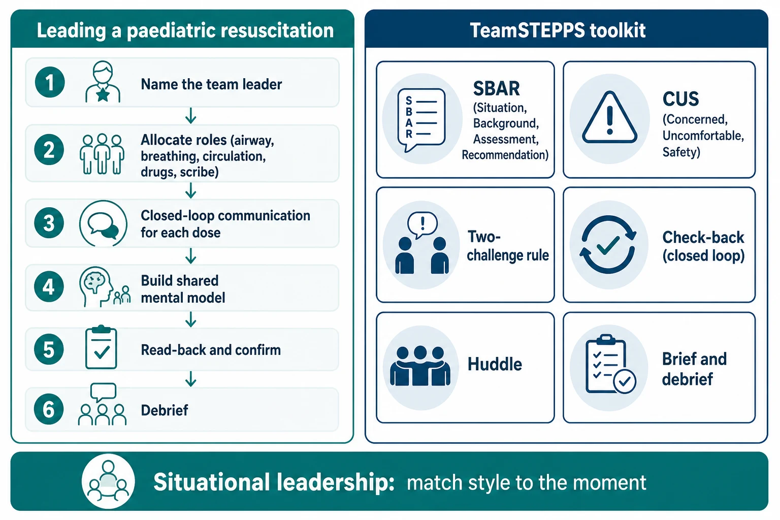 Numbered educational flowchart of paediatric resuscitation team leadership from naming the leader through role allocation, closed-loop communication, shared mental model, read-back and debrief, beside a TeamSTEPPS toolkit of SBAR, CUS, two-challenge rule, check-back, huddle and brief or debrief