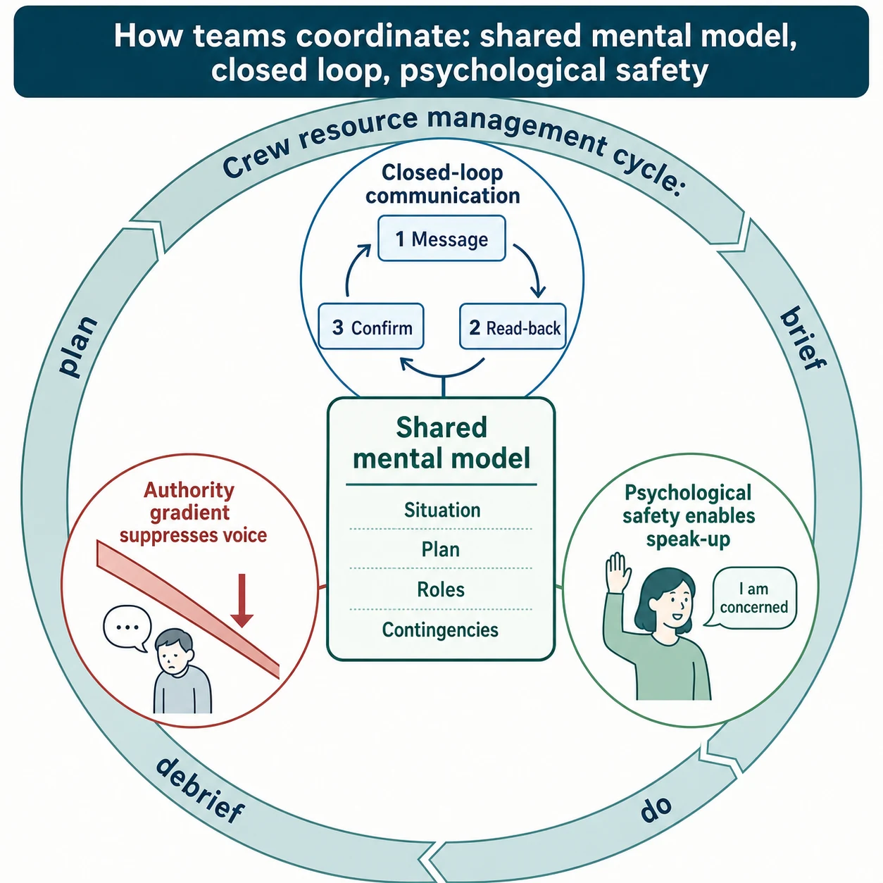 Educational mechanism diagram with a shared mental model at the centre, a closed-loop communication cycle of message, read-back and confirm, a psychological-safety shield enabling speak-up, and an authority-gradient barrier suppressing voice, ringed by a crew resource management cycle