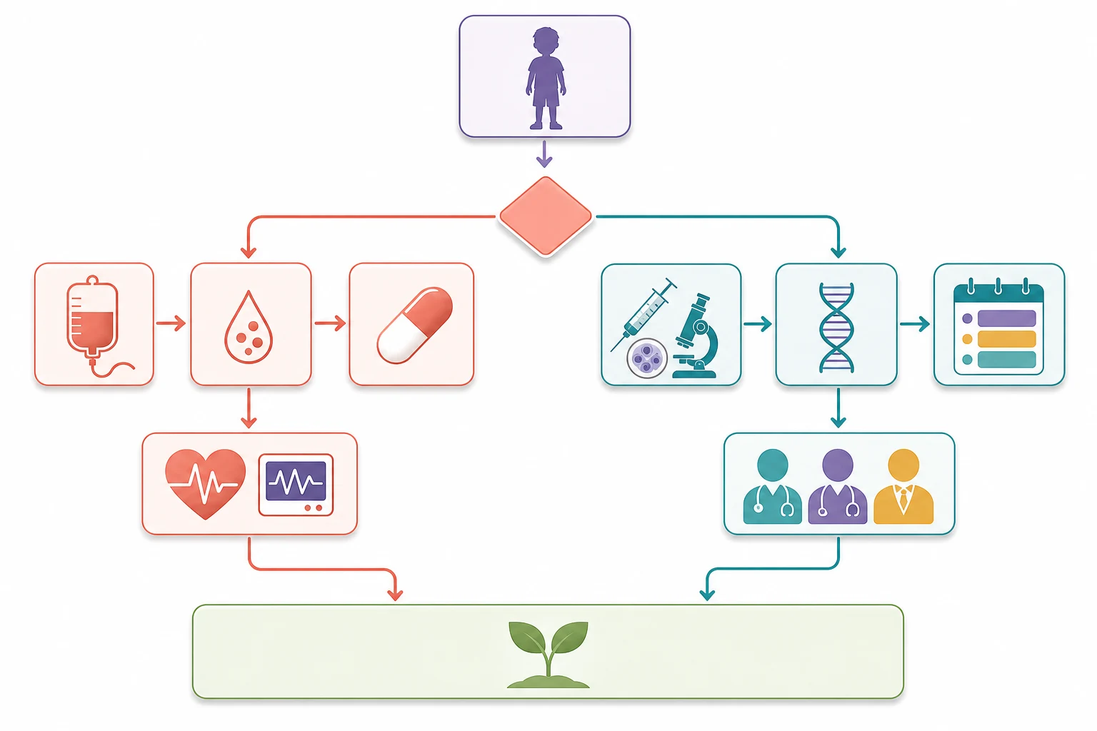 A clean medical education management flowchart on a white background. At the top a rounded box with a child silhouette icon and a downward arrow to a coral diamond decision node. A left coral branch for the immediate resuscitation flows through three icon boxes: an intravenous fluid bag for hyperhydration, an enzyme drop for rasburicase, and an antibiotic capsule, ending in a paediatric intensive care heart-monitor icon. A right teal branch for the diagnostic and definitive pathway flows through three icon boxes: a bone marrow aspirate syringe and microscope for diagnosis, a DNA helix for cytogenetics and risk stratification, and a calendar with stacked segments for induction, consolidation and maintenance phases, ending in a team of three figures. At the bottom a green banner with a plant sprout for long-term survivorship. No text appears in the figure.