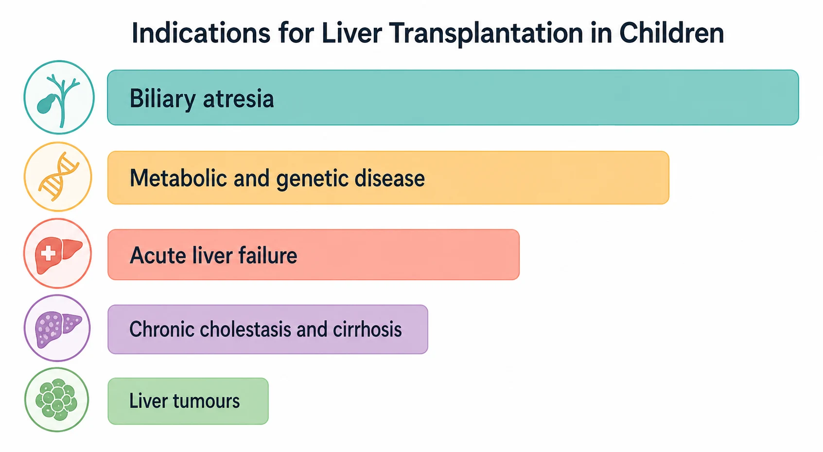 Horizontal bar chart of the indications for liver transplantation in children, with the largest bar being biliary atresia, followed by metabolic and genetic disease, then acute liver failure, then chronic cholestasis and cirrhosis, and the smallest bar being liver tumours.