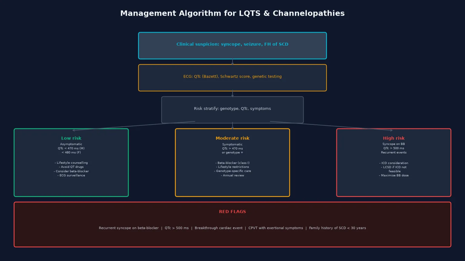 Educational management algorithm for long-QT syndrome and the inherited channelopathies flowing from clinical suspicion through ECG diagnosis and risk stratification into three management tiers — low risk (lifestyle and surveillance), moderate risk (beta-blockers and genotype-specific care), and high risk (ICD or left cardiac sympathetic denervation) — with a red-flag panel for breakthrough events