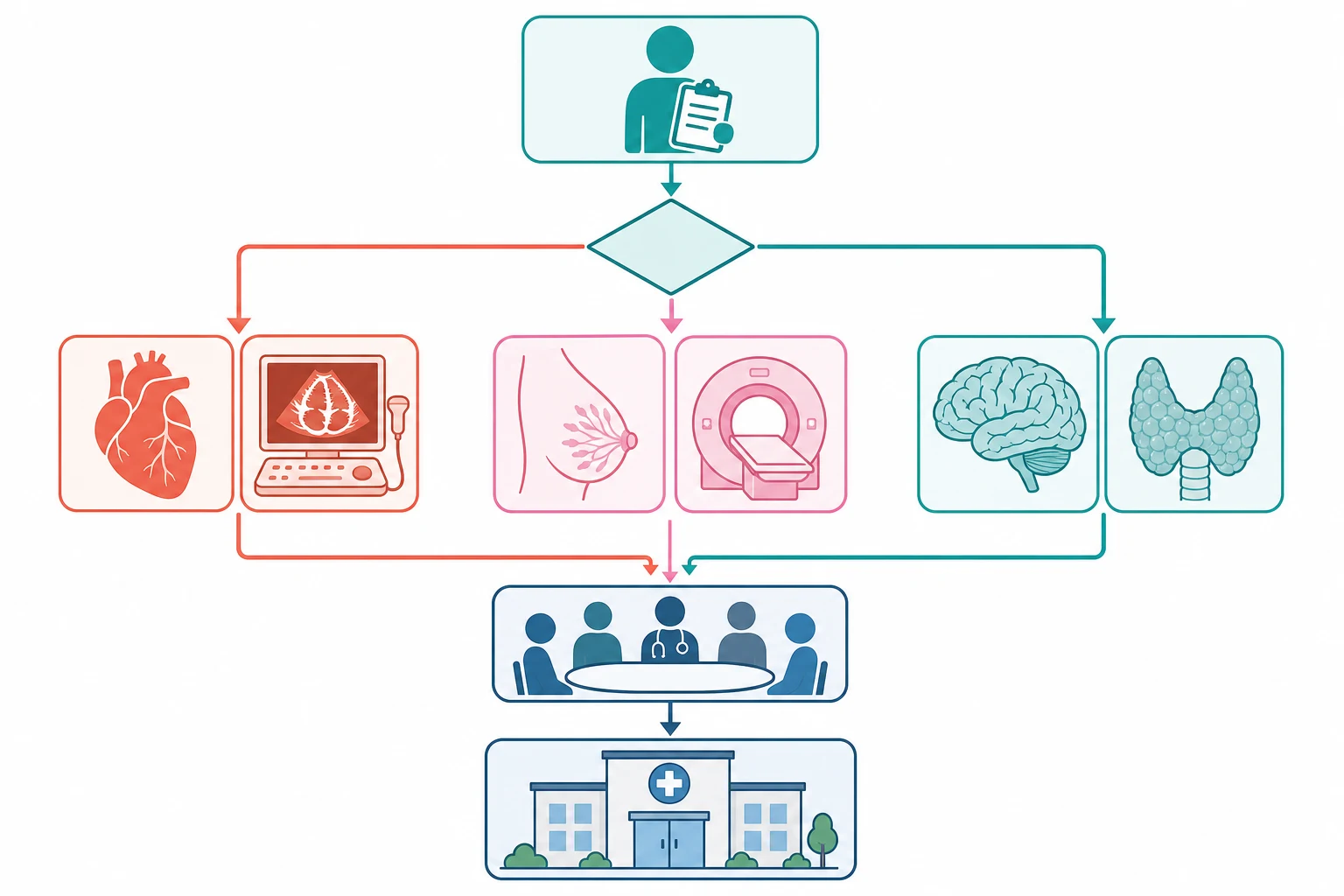 A clean medical-education management flowchart on a white background. At the top a rounded box shows a survivor figure icon with a clipboard labelled by colour to the treatment summary. A down arrow leads to a teal diamond decision node labelled by colour to the risk-stratified surveillance. Three branches fan out: a coral branch to a heart icon and an echocardiogram symbol for the cardiac surveillance, a pink branch to a breast symbol and a magnetic resonance symbol for the breast surveillance, and a teal branch to a brain and a thyroid icon for the endocrine and neurocognitive surveillance. All three branches converge at the bottom into a multidisciplinary team icon and an adult clinic icon for the lifelong follow-up and the transition. Connecting arrows are coral, pink and teal. No text appears in the figure.