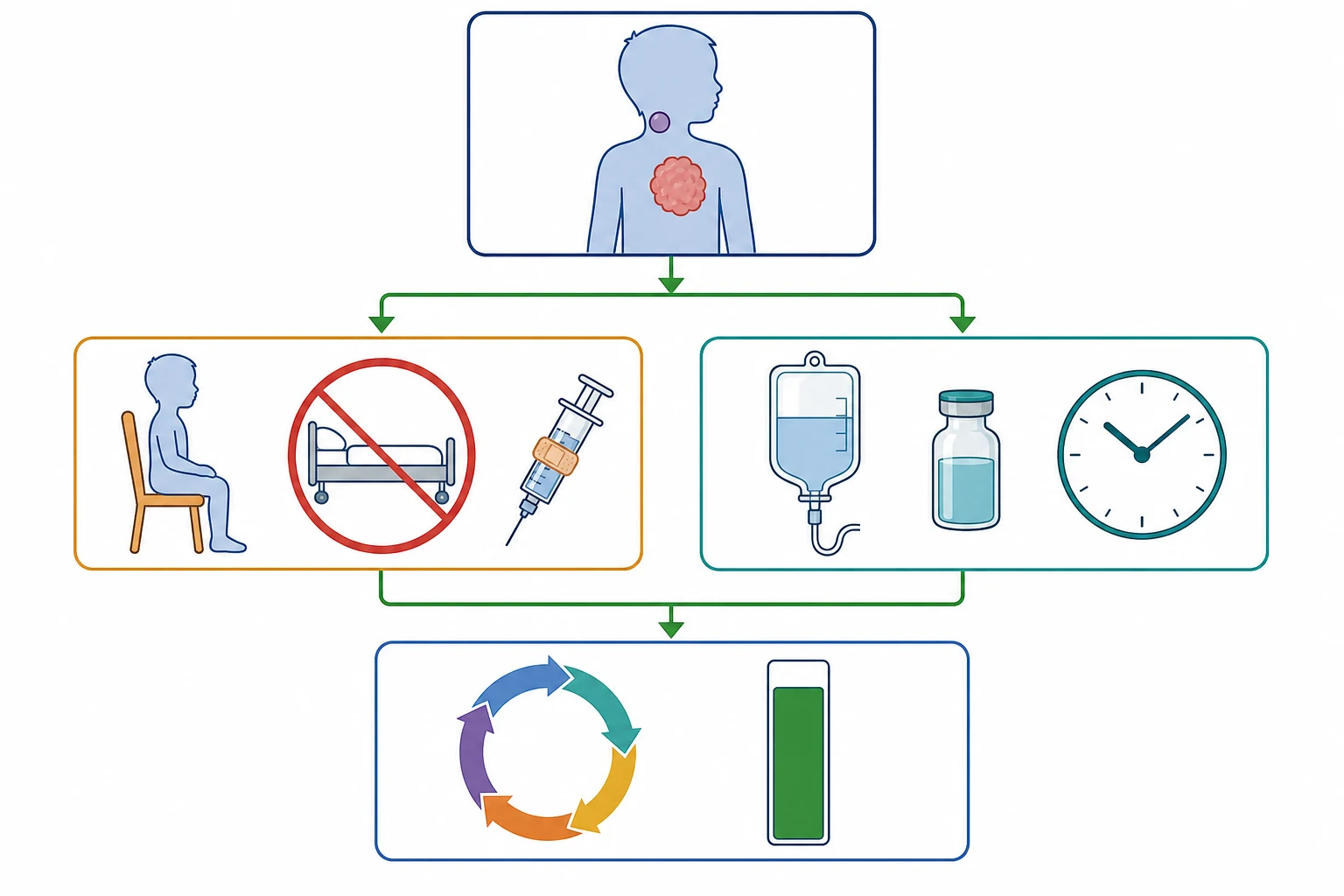A clean flowchart schematic on a white background flowing top to bottom in three tiers connected by green arrows. The top tier shows a child with a neck mass or chest mass icon at presentation. The middle tier splits into two parallel paths: a left path in amber shows a mediastinal mass with an upright-child icon, a no-sedation cross symbol, and a local-anaesthetic biopsy syringe; a right path in teal shows tumour lysis prophylaxis with a fluid bag, a rasburicase vial, and a clock with four-to-six-hourly ticks. The bottom tier shows a multi-agent chemotherapy cycle icon and a five-year survival bar above ninety percent. No text appears in the figure.