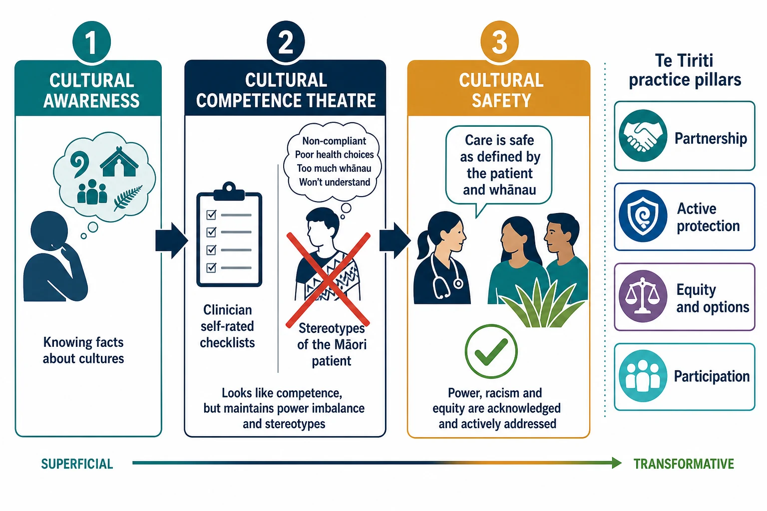 Educational schematic comparing cultural awareness, cultural competence theatre and cultural safety, with Te Tiriti pillars of partnership, active protection, equity and options, and participation