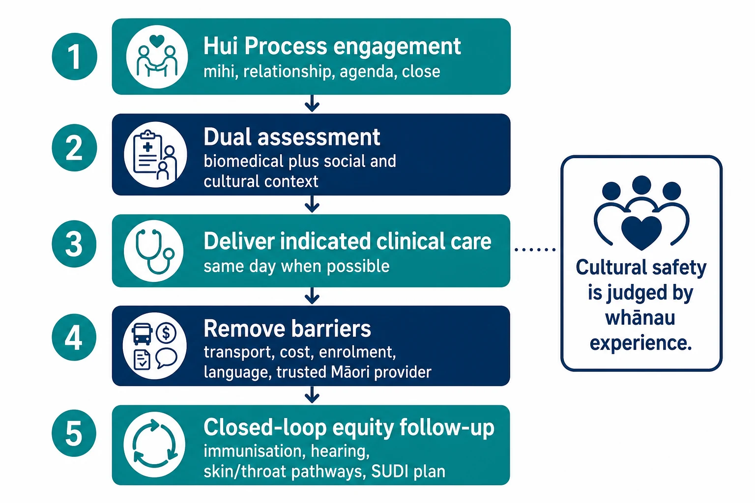 Stepwise algorithm from Hui Process engagement through dual assessment, same-day clinical care, barrier removal and closed-loop equity follow-up
