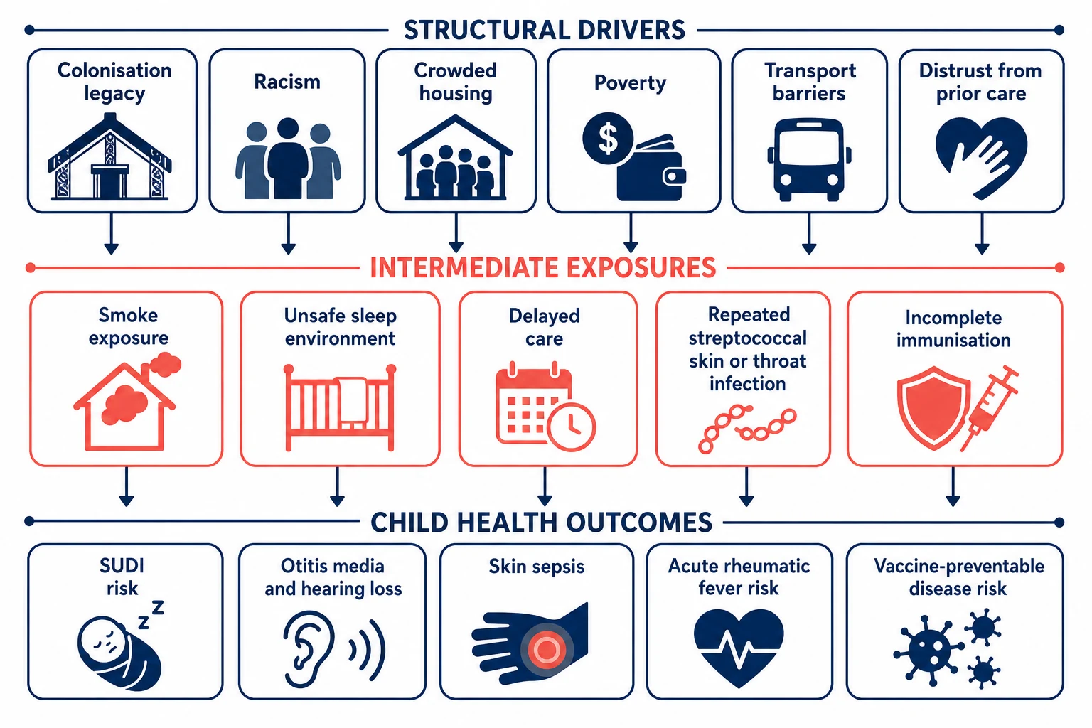 Educational causal cascade from structural drivers through exposures to paediatric outcomes including SUDI risk, ear disease, skin infection, rheumatic fever risk and incomplete immunisation