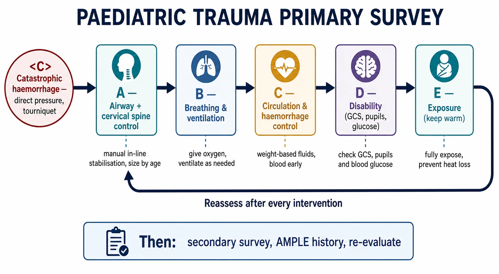Reviewed educational schematic of the paediatric trauma primary survey shown as a left-to-right horizontal flow with a small circular first node for catastrophic haemorrhage control, followed by five colour-coded boxes for Airway with cervical spine control, Breathing, Circulation and haemorrhage control, Disability and Exposure, each with a one-line paediatric action, ending with a curved reassessment loop arrow back to the start