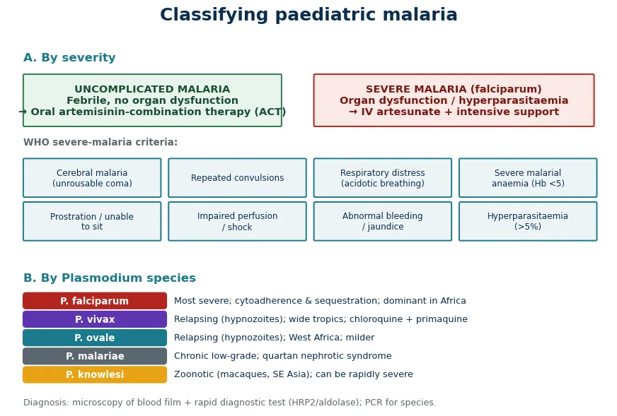 Classification of paediatric malaria by severity into uncomplicated and severe disease with WHO severity criteria, and by Plasmodium species into falciparum, vivax, ovale, malariae and knowlesi with their clinical features.