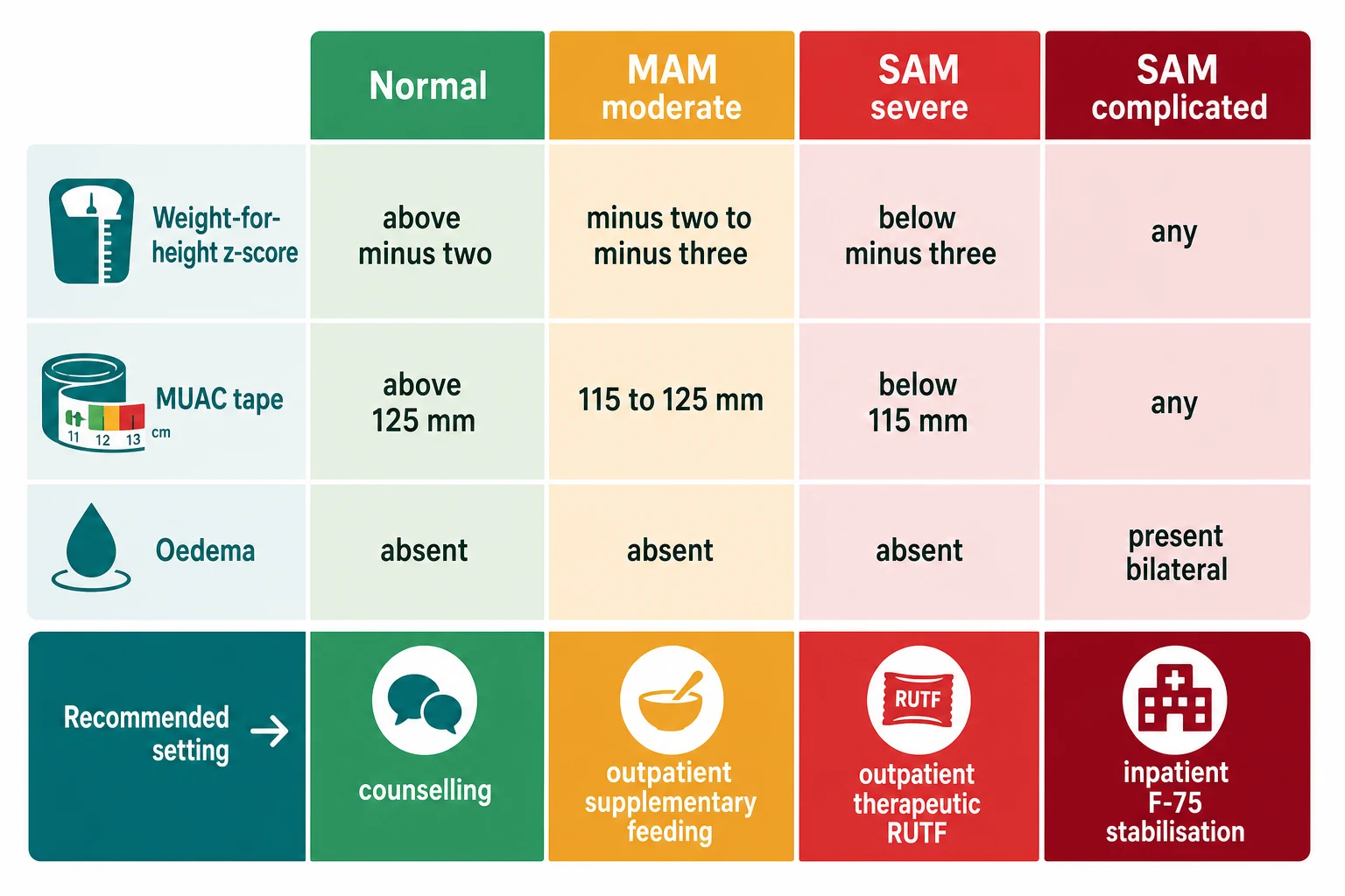 A four-column colour-coded table classifying childhood acute malnutrition. Column one green Normal: weight-for-height z-score above minus two, MUAC above 125 mm, oedema absent, setting counselling. Column two amber Moderate acute malnutrition MAM: z-score minus two to minus three, MUAC 115 to 125 mm, oedema absent, setting outpatient supplementary feeding. Column three red Severe acute malnutrition SAM: z-score below minus three, MUAC below 115 mm, oedema absent, setting outpatient ready-to-use therapeutic food if uncomplicated. Column four dark red complicated SAM: any z-score, any MUAC, bilateral pitting oedema present, setting inpatient F-75 stabilisation.