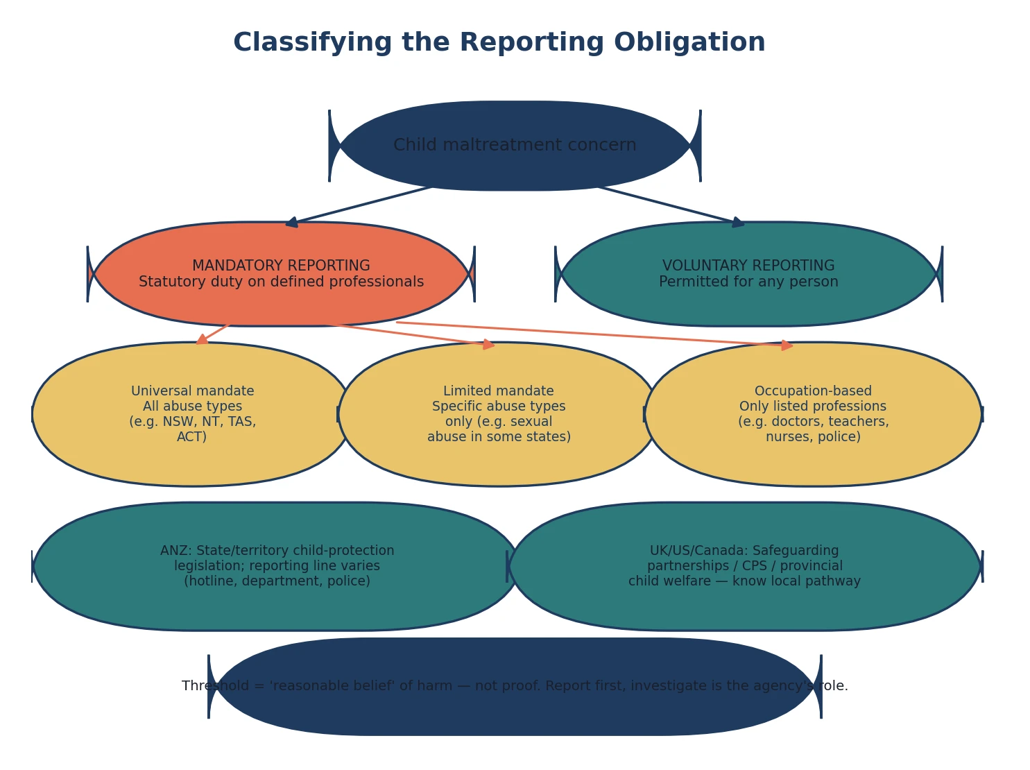 Taxonomy flowchart classifying reporting obligations as mandatory or voluntary, with subtypes for universal, limited, and occupation-based mandates across ANZ, UK, US and Canada
