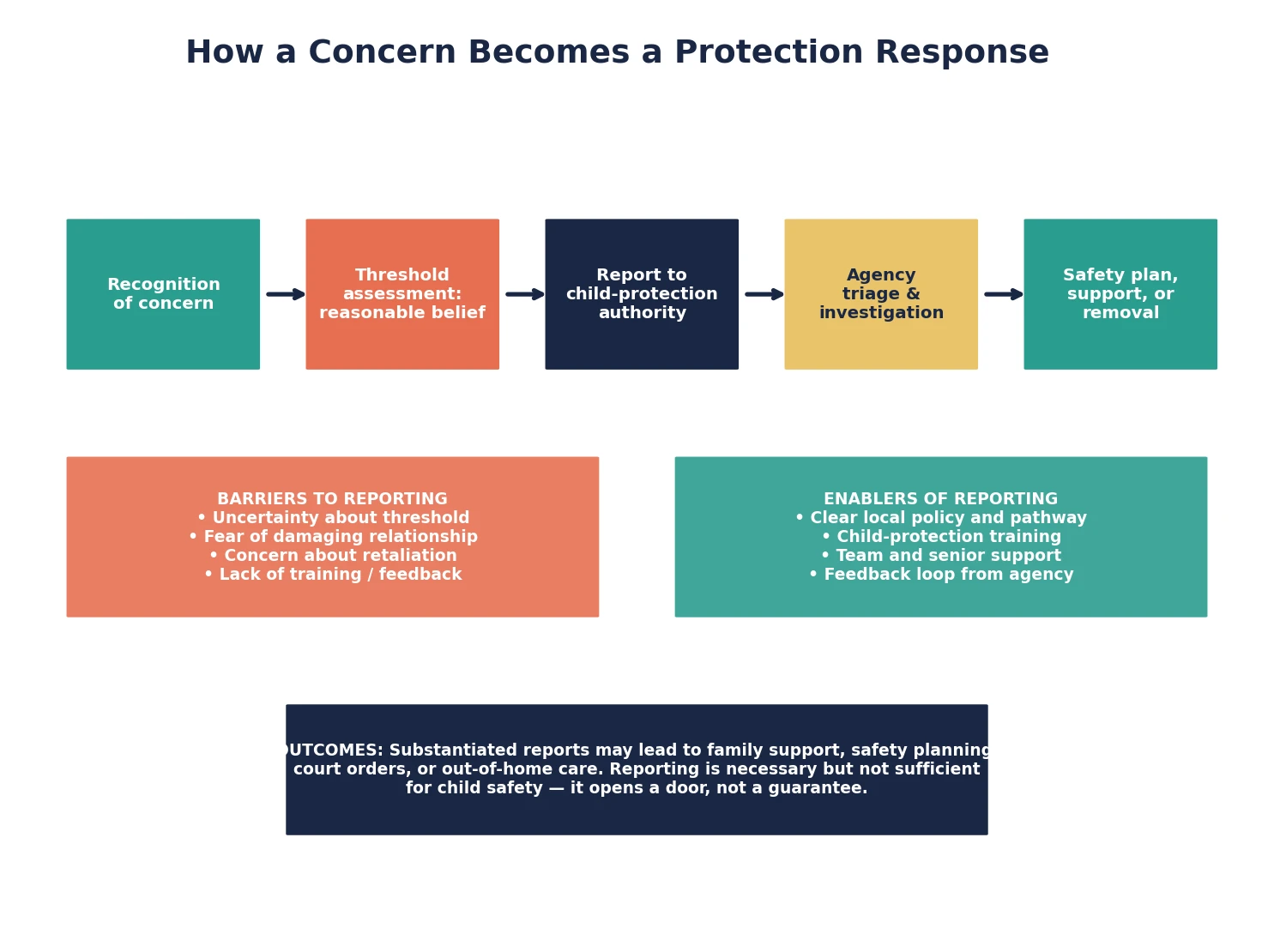 Causal map showing the flow from recognition of a concern through threshold assessment, reporting to the authority, agency triage and investigation, to a protective outcome, with barriers and enablers labelled