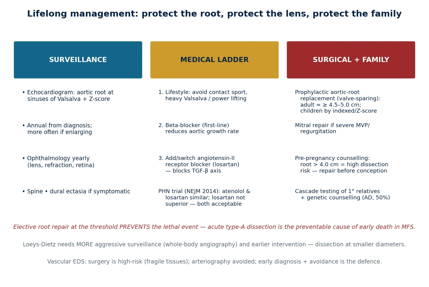 A four-column management figure covering surveillance (aortic-root echo with Z-score, annual interval, ophthalmology, spine and dural ectasia), the medical ladder (lifestyle modification, beta-blocker first-line, angiotensin-II receptor blocker such as losartan added, and the Pediatric Heart Network trial result), the surgical and family column (valve-sparing root replacement at threshold, mitral repair, pre-pregnancy counselling and cascade testing), and footers naming the lethal-but-preventable dissection and the special rules for Loeys-Dietz and vascular Ehlers-Danlos