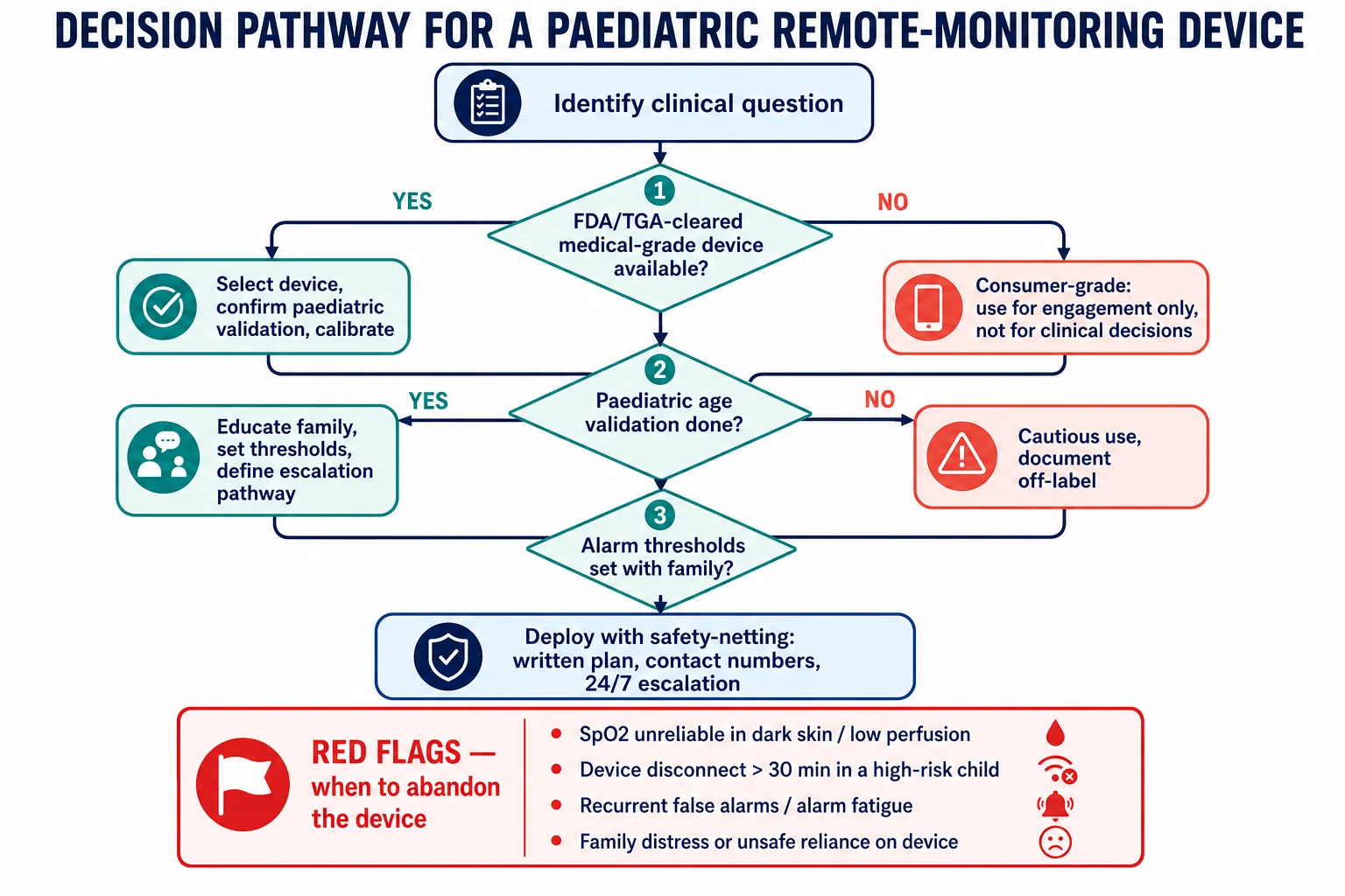 A schematic decision-pathway flowchart for selecting and deploying a paediatric remote-monitoring device, beginning with identifying the clinical question, then three decision diamonds — whether a medical-grade FDA or TGA-cleared device is available, whether paediatric age validation has been done, and whether alarm thresholds have been set with the family — branching to the appropriate action, and culminating in deployment with safety-netting; a red-bordered RED FLAGS box lists four indications to abandon or escalate the device: SpO2 unreliable in dark skin or low perfusion, device disconnect over 30 minutes in a high-risk child, recurrent false alarms or alarm fatigue, and family distress or unsafe reliance on the device