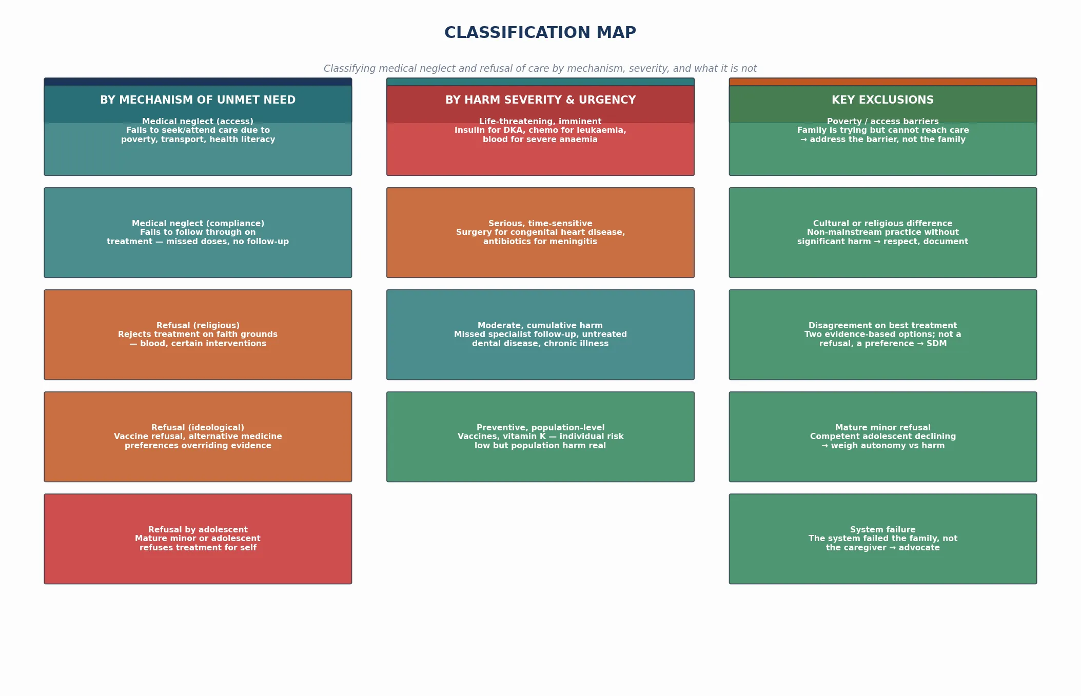 Classification map of medical neglect and refusal of care by mechanism of unmet need access-based neglect compliance-based neglect religious refusal ideological refusal and adolescent refusal by harm severity and urgency life-threatening serious moderate and preventive and by the key exclusions poverty access barriers cultural religious difference disagreement on best treatment mature minor refusal and system failure