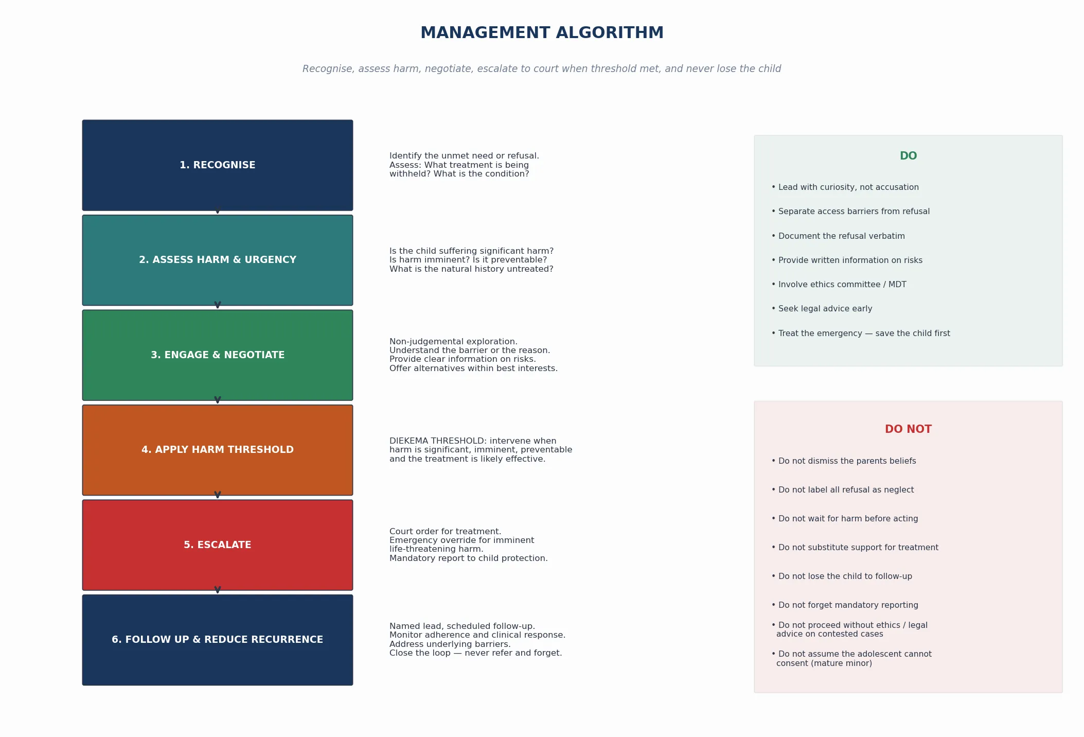 Management algorithm from recognise and assess harm through engage and negotiate apply the Diekema harm threshold escalate to court order emergency override and mandatory report to follow up and reduce recurrence with do and do-not guidance panels