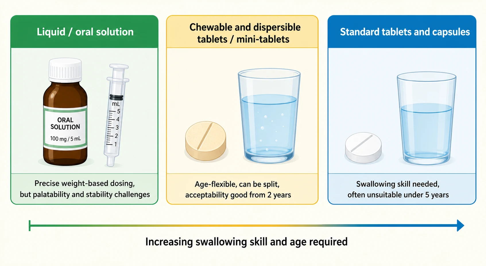 Three-panel colour-coded educational infographic classifying paediatric oral dosage formulations as Liquid or oral solution (green, precise weight-based dosing with palatability and stability challenges), Chewable and dispersible tablets or mini-tablets (amber, age-flexible, acceptable from around 2 years) and Standard tablets and capsules (blue, swallowing skill needed, often unsuitable under 5 years), arranged along a horizontal scale showing increasing swallowing skill and age required