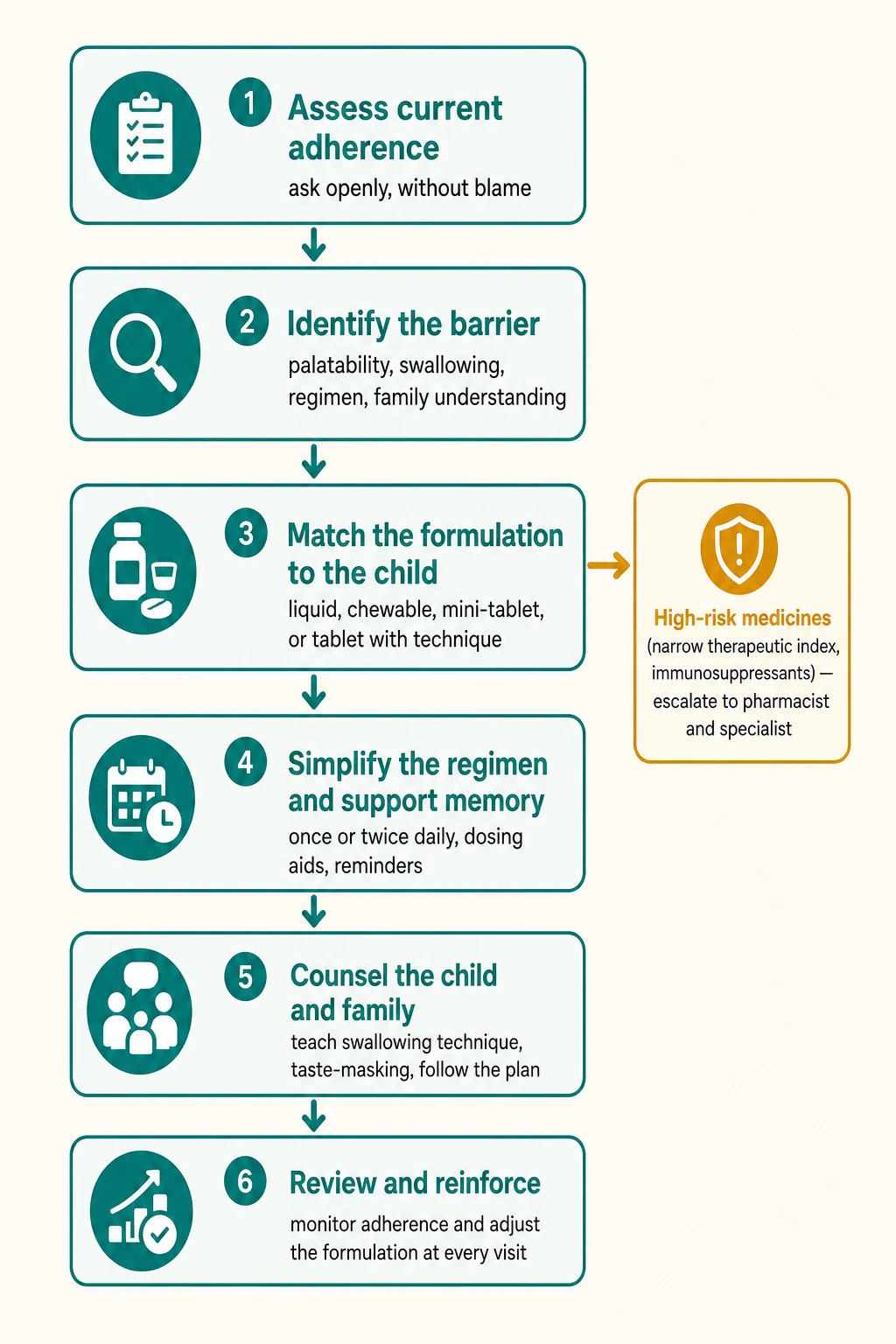 Top-down governance flowchart for optimising paediatric medication adherence showing six sequential steps: assess current adherence openly without blame, identify the barrier across formulation and regimen and family factors, match the formulation to the child across liquid and chewable and mini-tablet and tablet, simplify the regimen and support memory with once or twice daily dosing and reminders, counsel the child and family on swallowing technique and taste-masking and following the plan, and review and reinforce adherence and formulation at every visit, with an amber side-branch flagging that high-risk medicines such as narrow-therapeutic-index immunosuppressants need escalation to pharmacist and specialist