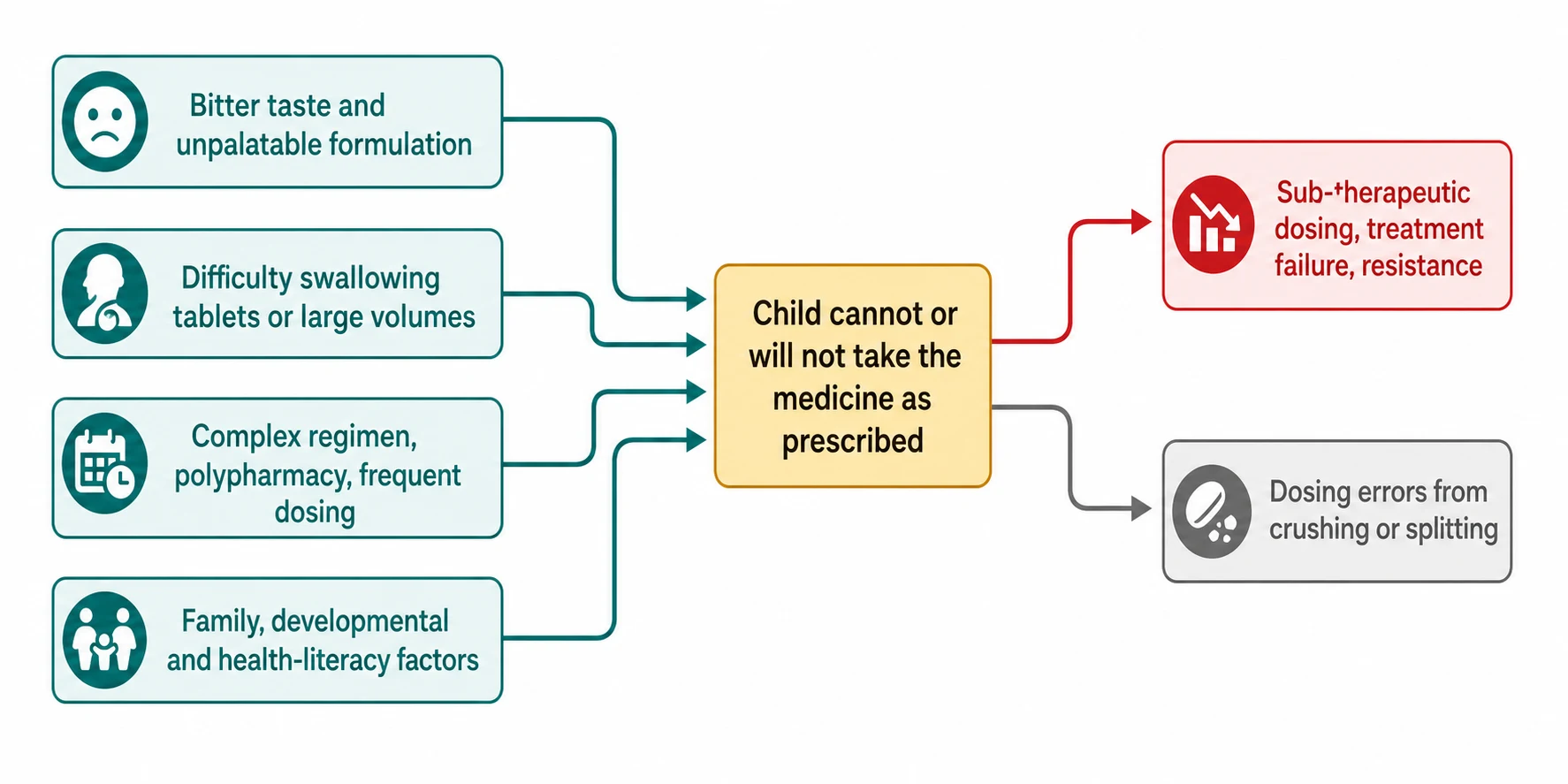 Left-to-right educational schematic showing four drivers of paediatric non-adherence converging on a central amber node labelled 'Child cannot or will not take the medicine as prescribed': bitter taste and unpalatable formulation, difficulty swallowing tablets or large volumes, complex regimen with polypharmacy and frequent dosing, and family developmental and health-literacy factors; the central node fans out to two outcomes, sub-therapeutic dosing with treatment failure and resistance, and dosing errors from crushing or splitting