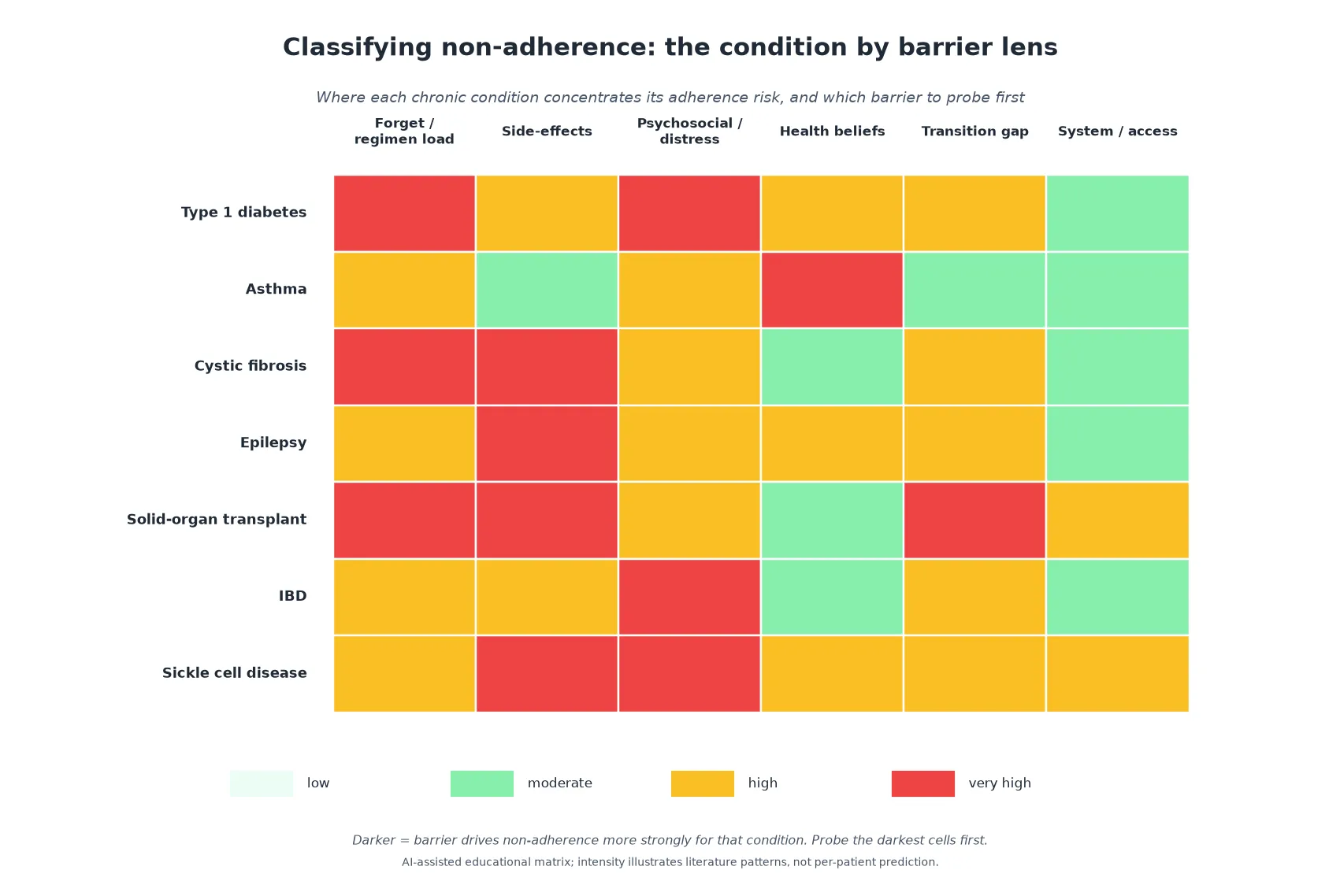 Educational matrix mapping seven chronic conditions against six adherence barriers, with darker cells marking where each condition concentrates its adherence risk