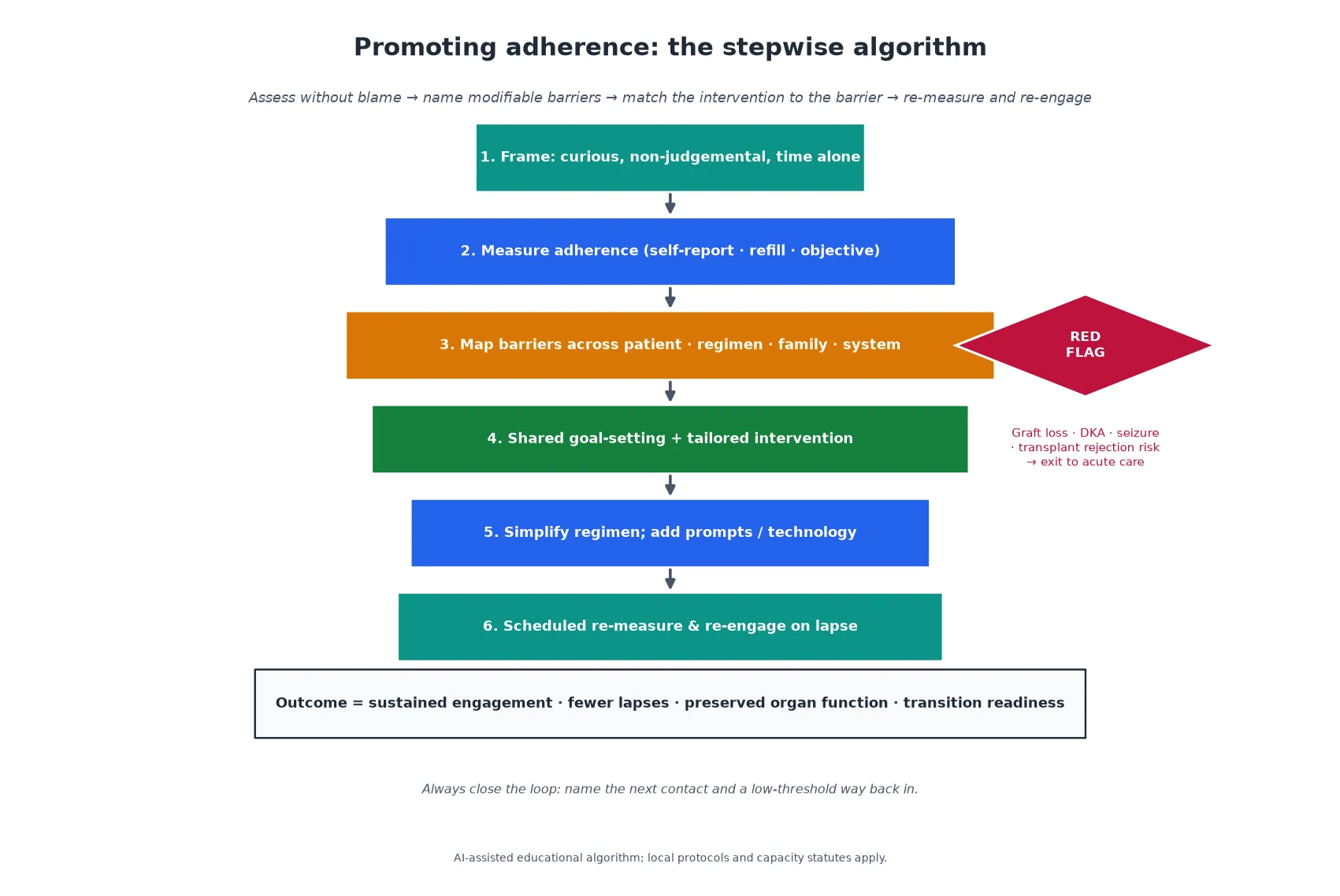 Educational stepwise adherence-promotion algorithm from framing through measurement, barrier mapping, shared goals, simplification and re-measurement, with a red-flag diamond that exits to acute care