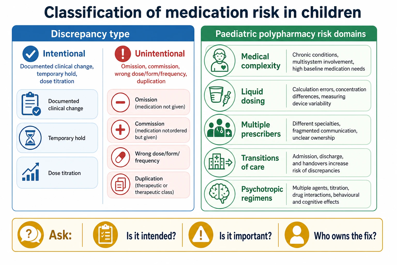 Educational schematic classifying intentional versus unintentional medication discrepancies and paediatric polypharmacy risk domains