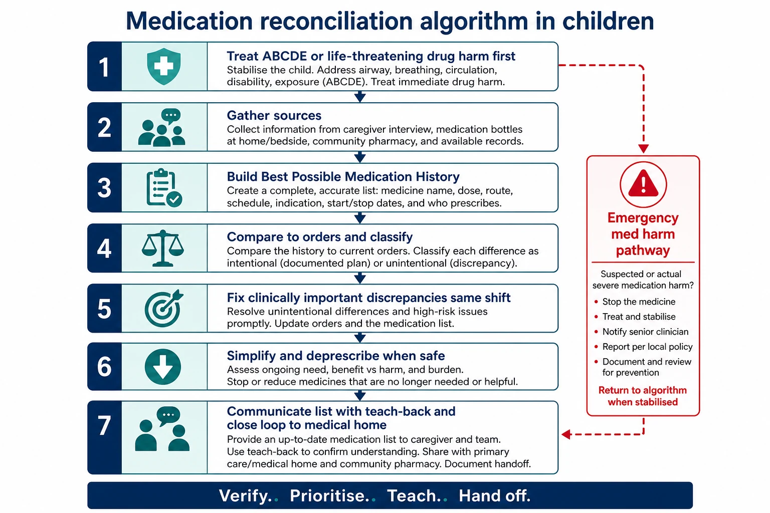 Stepwise algorithm for paediatric medication reconciliation with emergency drug-harm interrupt