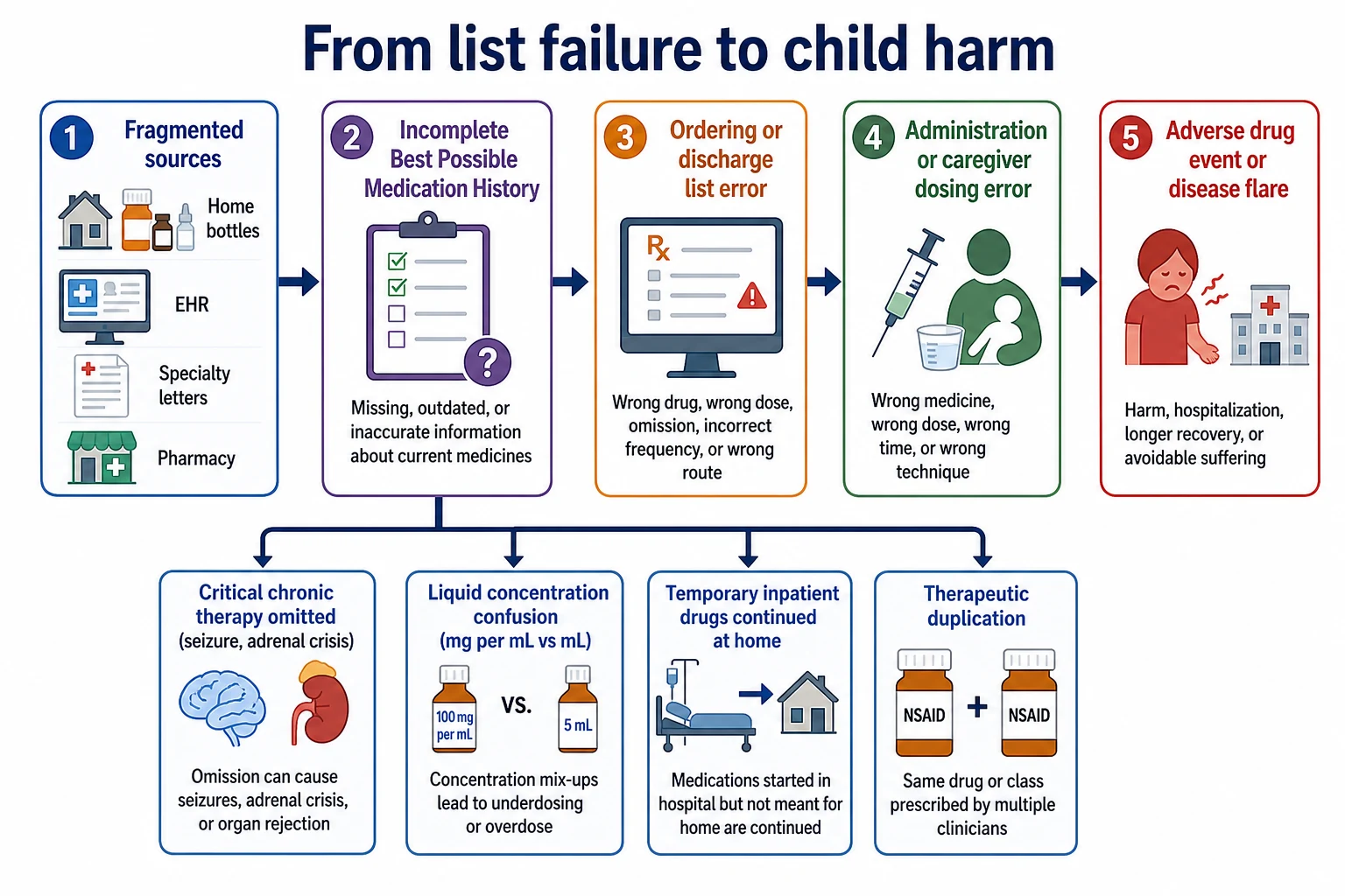 Causal mechanism map from fragmented medication sources to adverse drug events in children