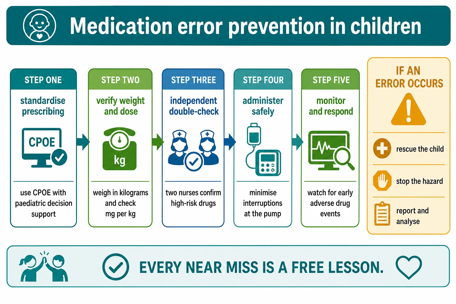Stepwise prevention algorithm from standardise prescribing through verify dose, independent double-check, administer safely and monitor, with an amber response branch for rescue stop report and analyse