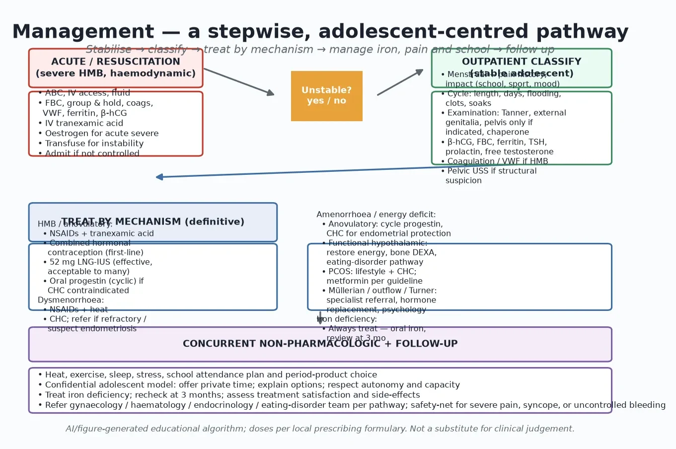 Educational stepwise management algorithm for adolescent menstrual disorders from resuscitation through classification and mechanism-based treatment to follow-up