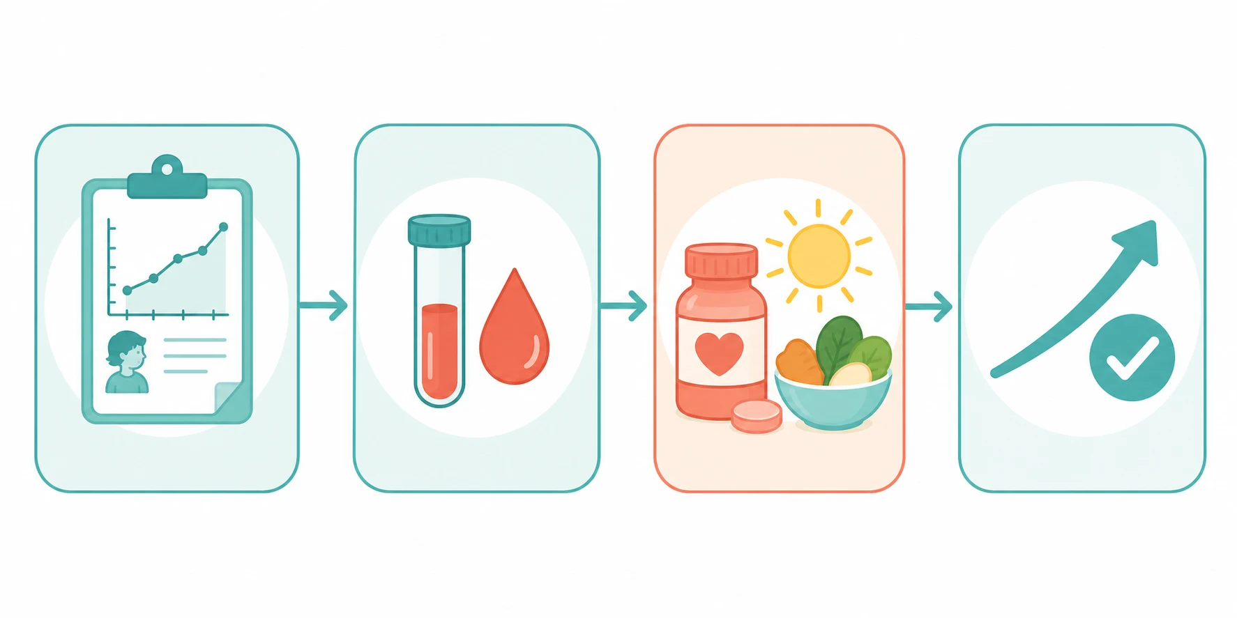 Clinical management pathway read left to right: stage one a clipboard with a growth-chart line for screening and dietary history, stage two a test-tube and blood-drop for laboratory confirmation of haemoglobin, ferritin, 25-hydroxyvitamin D and vitamin B12, stage three a medicine bottle with a sun and food icon for treatment and supplementation, and stage four an upward arrow with a checkmark for monitoring and follow-up of growth and blood indices