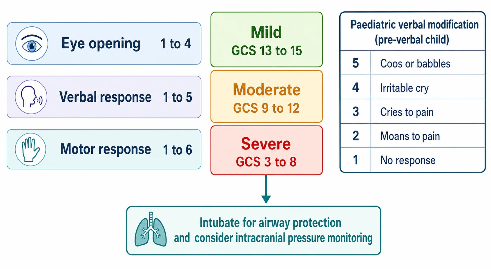 A clean medical-education schematic on a white background showing the Glasgow Coma Scale as three horizontal bars for eye opening 1 to 4, verbal response 1 to 5, and motor response 1 to 6, beside a vertical severity ladder with three colour-coded boxes: green for mild GCS 13 to 15, amber for moderate GCS 9 to 12, and red for severe GCS 3 to 8. A side panel titled paediatric verbal modification lists the five modified verbal responses for the preverbal child from coos or babbles down to no response. A teal arrow from the severe box points to a box stating intubate for airway protection and consider intracranial pressure monitoring.