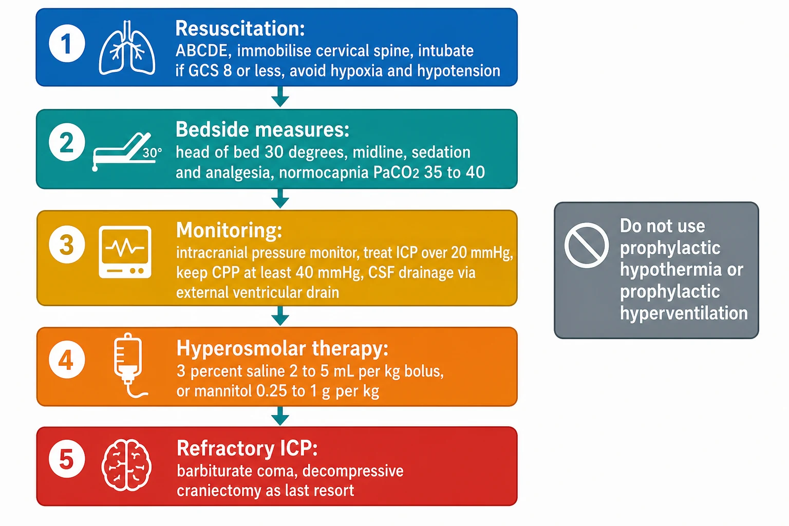 A clean medical-education management flowchart on a white background showing the stepwise ladder for raised intracranial pressure in severe paediatric traumatic brain injury as a vertical cascade of five colour-coded boxes. Box one blue reads resuscitation ABCDE with cervical spine immobilisation and intubation for GCS 8 or less. Box two teal reads head of bed 30 degrees, midline, sedation and analgesia, normocapnia PaCO2 35 to 40. Box three amber reads intracranial pressure monitoring, treat ICP over 20 mmHg, keep CPP at least 40 mmHg, CSF drainage. Box four orange reads hyperosmolar therapy with 3 percent saline 2 to 5 mL per kg or mannitol 0.25 to 1 g per kg. Box five red reads refractory ICP with barbiturate coma and decompressive craniectomy as last resort. A slate side note states do not use prophylactic hypothermia or prophylactic hyperventilation.