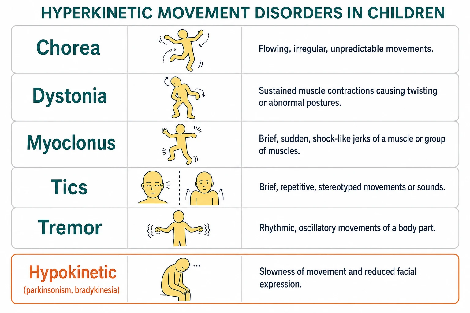 A labelled educational infographic on a white background classifying the hyperkinetic movement disorders of childhood. Five horizontal rows each show a movement type on the left, a small line-art gesture icon in the middle, and a one-line defining feature on the right: Chorea as flowing irregular movements, Dystonia as a sustained twisting posture, Myoclonus as a brief sudden jerk, Tics as a brief repetitive blink or shrug, and Tremor as a rhythmic oscillation, with a smaller contrast panel for the hypokinetic pole of parkinsonism and bradykinesia.