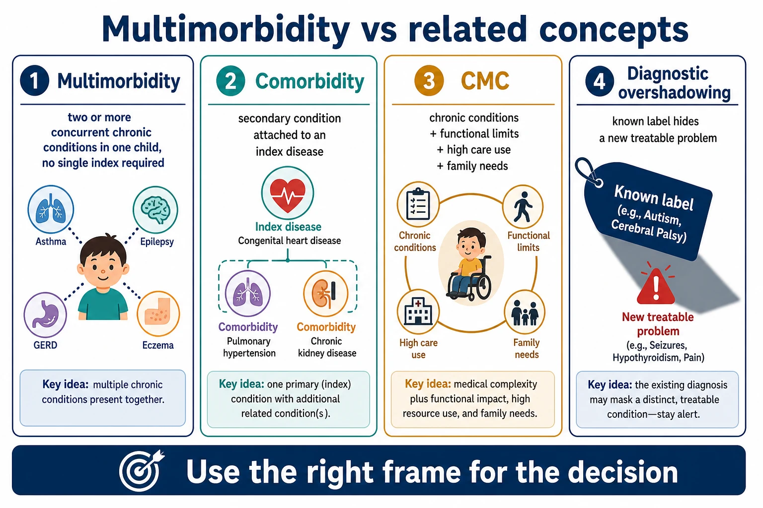Educational classification panel comparing multimorbidity, comorbidity, children with medical complexity and diagnostic overshadowing