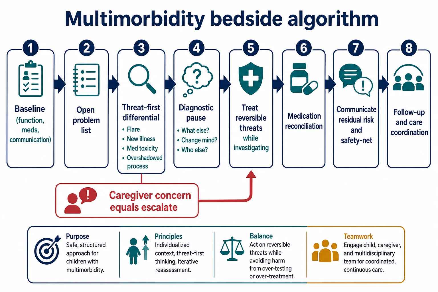 Educational eight-step multimorbidity bedside algorithm from baseline through residual-risk communication and follow-up