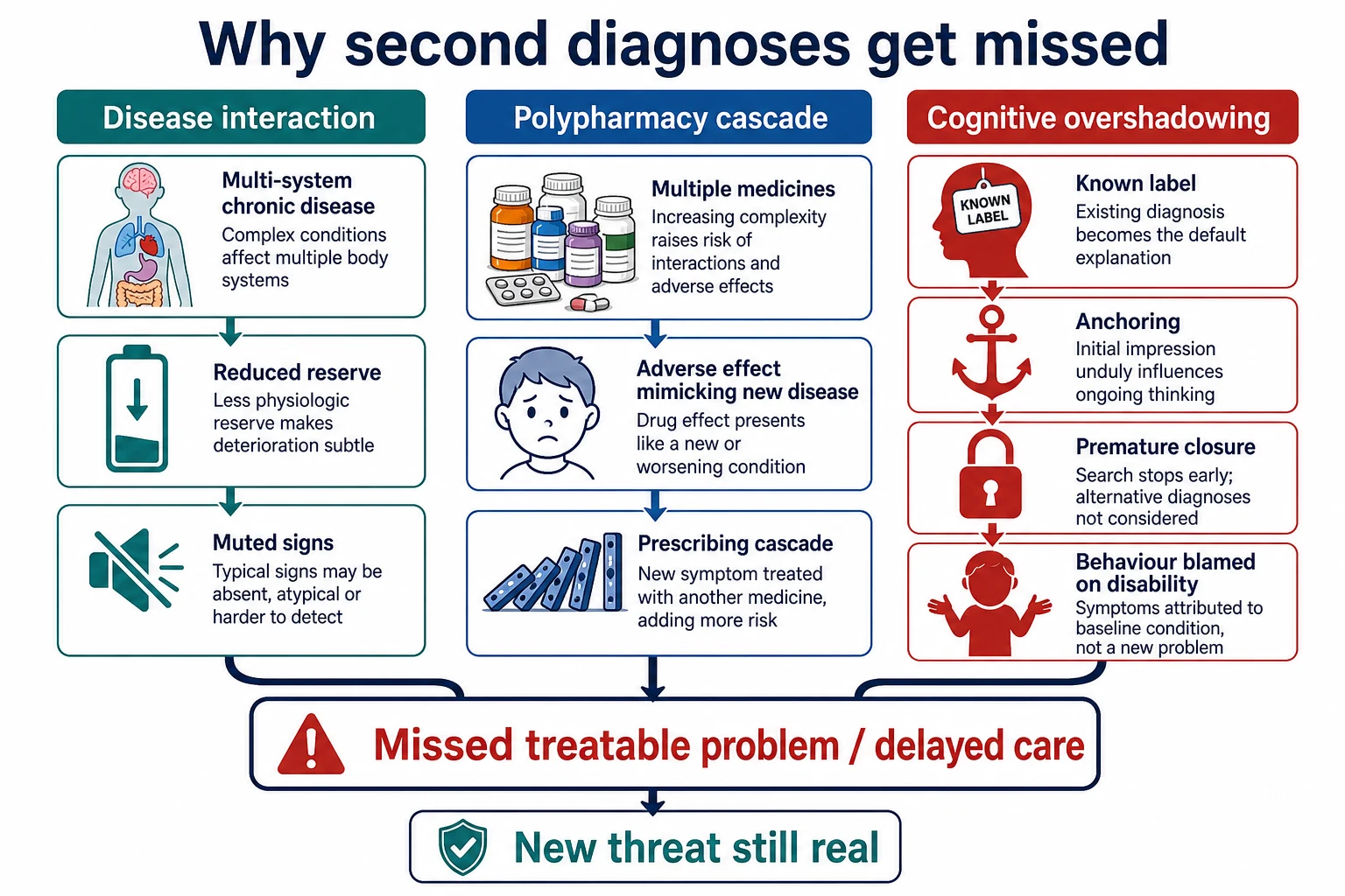 Educational mechanism diagram with disease interaction, polypharmacy cascade and cognitive overshadowing pathways merging into missed second diagnosis